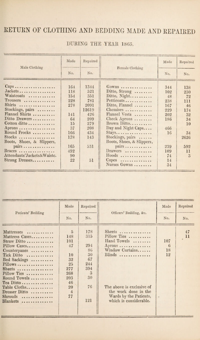 RETURN OF CLOTHING AND BEDDING MADE AND REPAIRED DURING THE YEAR 1865. Male Clothing Made Repaired Female Clothing Made Repaired No. No. No. No. Caps. 164 1344 Gowns. 344 138 Jackets. 118 521 Ditto, Strom? . 1 O'? oqo Waistcoats . 154 351 Ditto, Night. 48 i-OU 72 Trousers . 228 781 Petticoats. 238 111 Shirts . 278 2091 Ditto, Flannel. 167 46 Stockings, pairs . 12619 Chemises. 229 174 Flannel Shirts. 141 426 Flannel Vests . 202 32 Ditto Drawers. 64 209 Check Aprons. 186 34 Cotton ditto. 15 279 Brown Ditto. 10 Aprons. 37 208 Day and Night Caps.. .. 466 Round Frocks. 166 434 Stays. 16 34 Stocks . 178 143 Stockings, pairs . 2626 Boots, Shoes, & Slippers, Boots, Shoes, & Slippers, pairs. 165 531 pairs. 239 592 Braces. 492 Drawers . 109 11 Attendants’ Jackets&Waistc. 90 Hoods . 74 3 Strong Dresses. 22 51 Capes . 14 Nurses Gowns. 34 Patients’ Bedding Made Repaired Officers’ Bedding, &c. Made Repaired No. No. No. No. Mattresses . 5 178 Sheets . 47 Mattress Cases. 148 315 Pillow Ties . 11 Straw Ditto. 101 Hand Towels . 107 Pillow Cases. 47 294 Aprons. 6 Counterpanes . 86 Window Curtains. 18 Tick Ditto . 10 30 Blinds . 12 Bed Sackings . 32 67 Pillows. 25 244 Sheets. 277 394 Pillow Ties . 268 o O Round Towels. 203 30 Tea Ditto. 46 Table Cloths. 20 76 The above is exclusive of Dresser Ditto . 4 the work done in the Shrouds . 77 Wards by the Patients, Blankets . 121 which is considerable.