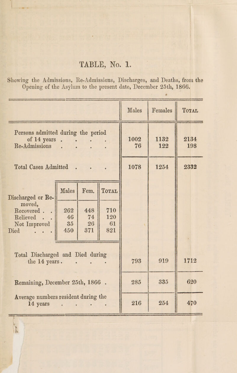 Showing the Admissions, Re-Admissions, Discharges, and Deaths, from the Opening of the Asylum to the present date, December 25th, 1866. Males Females Total Persons admitted during the period of 14 years • ♦ • • 1002 1132 2134 Re-Admissions « • • 76 122 198 Total Cases Admitted . e • 1078 1254 2332 Males Fern. Total Discharged or Re- moved, Recovered . . 262 448 710 Relieved . . 46 74 120 Not Improved 35 26 61 Died . . . 450 371 821 Total Discharged and Died during the 14 years. • • 793 919 1712 Remaining, December 25th, 1866 . 285 335 620 Average numbers resident during the 14 years e • • • 216 254 470