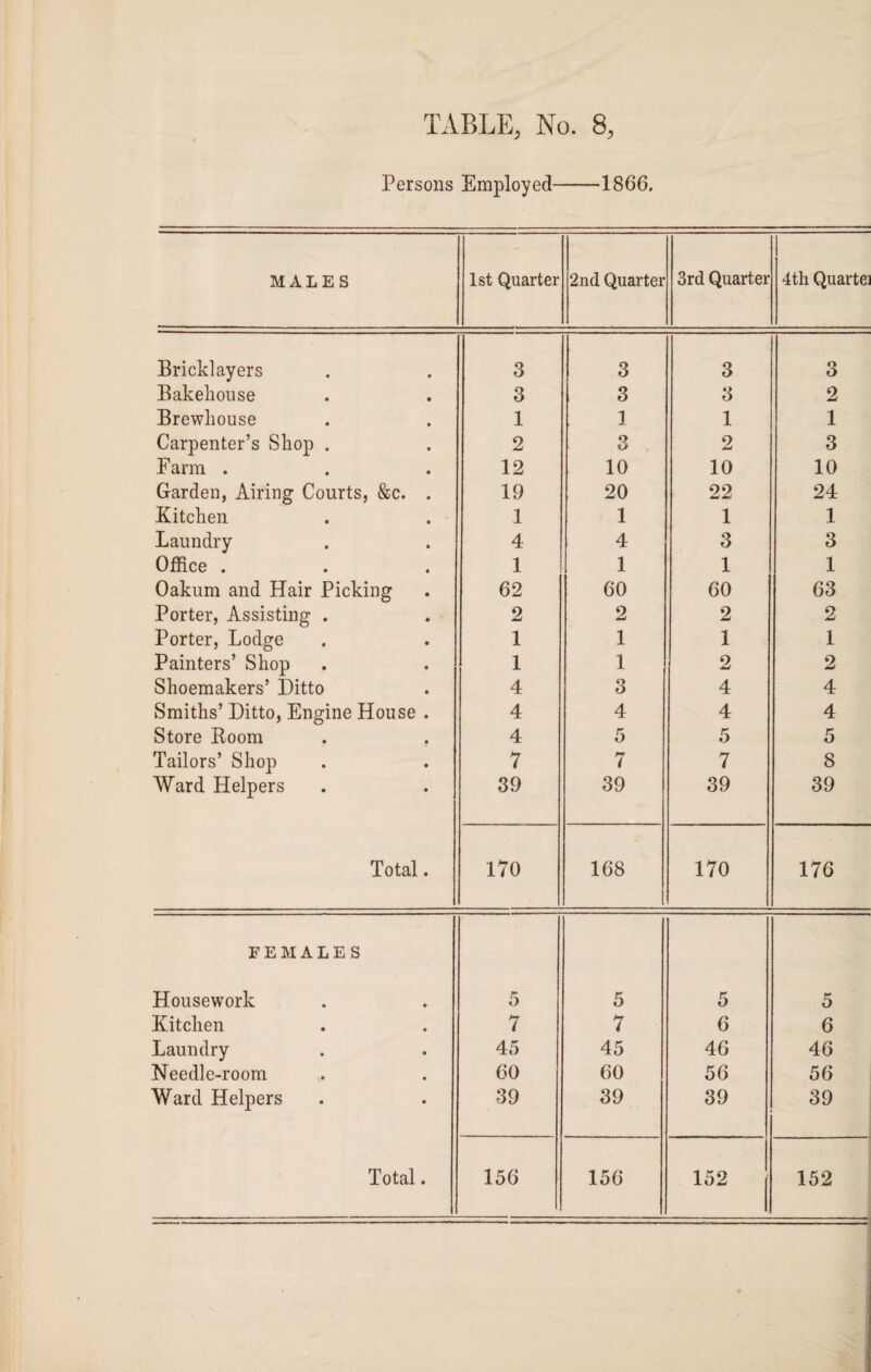Persons Employed-1866. MALES 1st Quarter 2nd Quarter 3rd Quarter 4th Quartei Bricklayers 3 3 3 3 Bakehouse 3 3 3 2 Brewhouse 1 1 1 1 Carpenter’s Shop . 2 3 2 3 Farm . 12 10 10 10 Garden, Airing Courts, &c. . 19 20 22 24 Kitchen 1 1 1 1 Laundry 4 4 3 3 Office . 1 1 1 1 Oakum and Hair Picking 62 60 60 63 Porter, Assisting . 2 2 2 2 Porter, Lodge Painters’ Shop Shoemakers’ Ditto 1 1 1 1 1 1 2 2 4 3 4 4 Smiths’ Ditto, Engine House . 4 4 4 4 Store Room 4 5 5 5 Tailors’ Shop 7 7 7 8 Ward Helpers 39 39 39 39 Total. 170 168 170 176 FEMALES Housework 5 5 5 5 Kitchen 7 7 6 6 Laundry 45 45 46 46 Needle-room 60 60 56 56 Ward Helpers 39 39 39 39