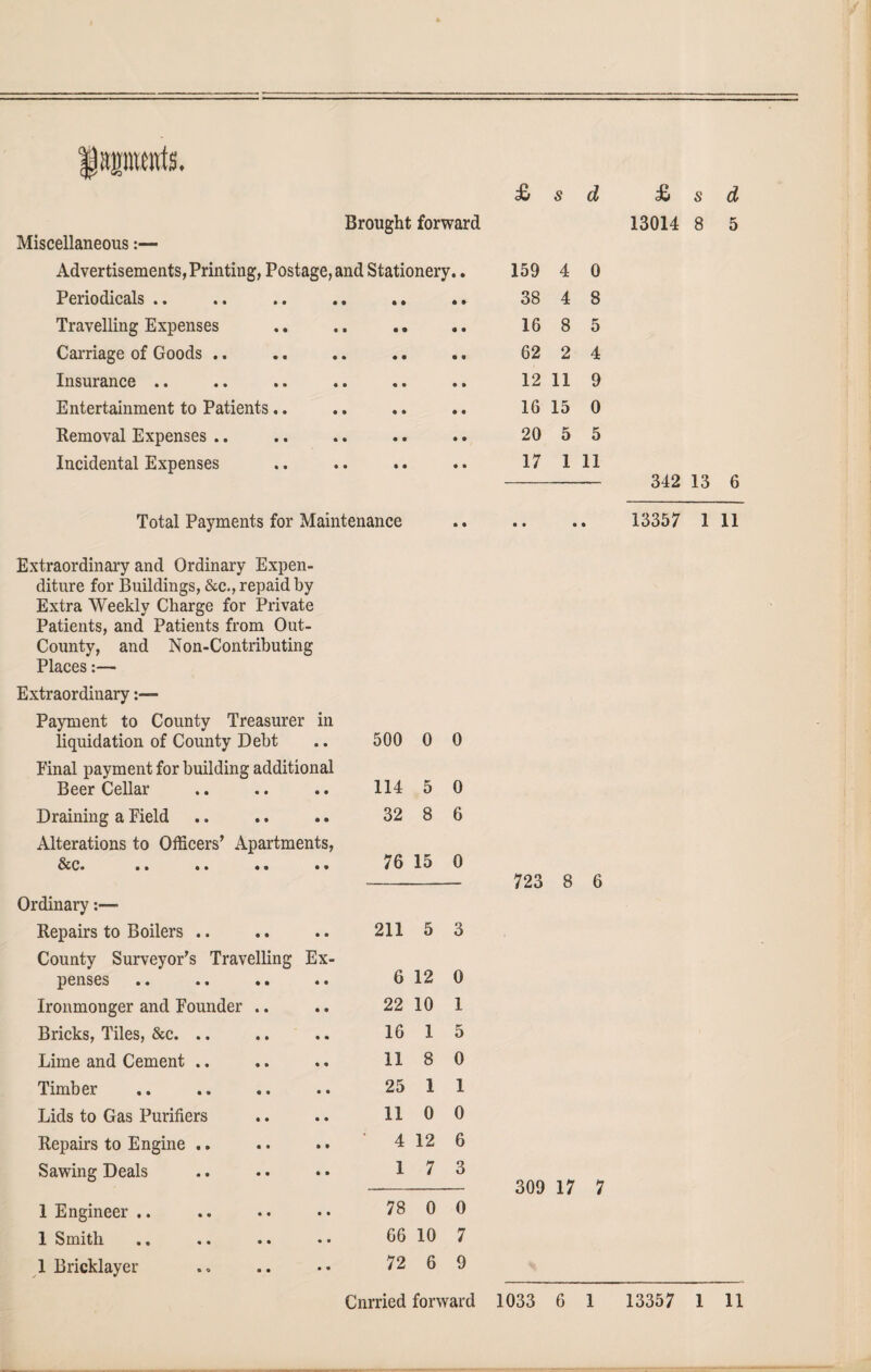 spouts. £ s d Brought forward Miscellaneous:— Advertisements, Printing, Postage, and Stationery.. 159 4 0 Periodicals .. • • • » 38 4 8 Travelling Expenses 16 8 5 Carriage of Goods .. 62 2 4 Insurance .. 12 11 9 Entertainment to Patients.. 16 15 0 Removal Expenses .. 20 5 5 Incidental Expenses 17 1 11 Total Payments for Maintenance £ s d 13014 8 5 342 13 6 13357 1 11 Extraordinary and Ordinary Expen¬ diture for Buildings, &c., repaid by Extra Weekly Charge for Private Patients, and Patients from Out- County, and Non-Contributing Places:— Extraordinary:— Payment to County Treasurer in liquidation of County Debt Final payment for building additional Beer Cellar Draining a Field Alterations to Officers’ Apartments, SCCm •• « . • • •• 500 0 0 114 5 0 32 8 6 76 15 0 Ordinary:— Repairs to Boilers .. County Surveyor’s Travelling Ex penses •• •• •• •• Ironmonger and Founder .. Bricks, Tiles, &c. .. Lime and Cement .. Timber Lids to Gas Purifiers Repairs to Engine .. Sawing Deals 1 Engineer .. 1 Smith 1 Bricklayer 211 5 3 6 12 0 22 10 1 16 1 5 11 8 0 25 1 1 11 0 0 4 12 6 17 3 78 0 0 66 10 7 72 6 9 723 8 6 309 17 7