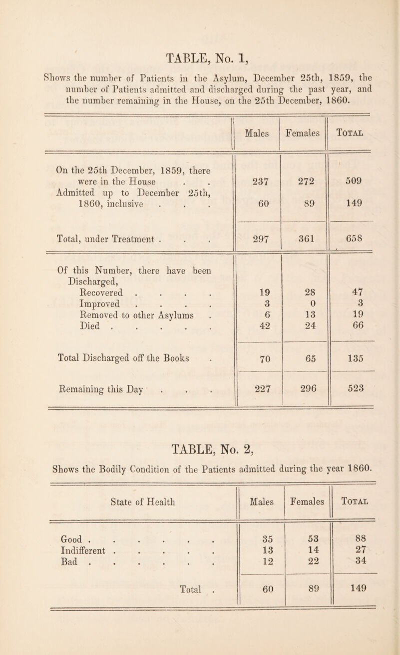 Shows the number of Patients in the Asylum, December 25th, 1859, the number of Patients admitted and discharged during the past year, and the number remaining in the House, on the 25th December, 1860. Males Females Total On the 25th December, 1859, there were in the House 237 272 I 509 Admitted up to December 25th, 1860, inclusive 60 89 149 Total, under Treatment . 297 361 658 Of this Number, there have been Discharged, 47 Recovered .... 19 28 Improved .... 3 0 3 Removed to other Asylums 6 13 19 Died ..... 42 24 66 Total Discharged off the Books 70 65 135 Remaining this Day 227 296 523 TABLE, No. 2, Shows the Bodily Condition of the Patients admitted during the year 1860. State of Health Males Females Total Good •••••• 35 53 88 Indifferent ..... 13 14 27 12 22 34