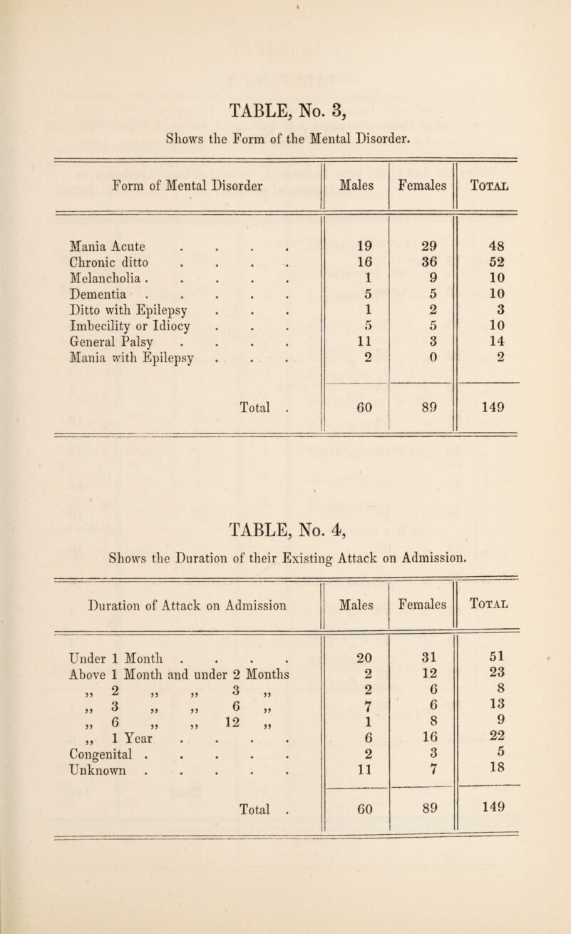 Shows the Form of the Mental Disorder. Form of Mental Disorder Males Females Total Mania Acute .... 19 29 48 Chronic ditto .... 16 36 52 Melancholia ..... 1 9 10 Dementia ..... 5 5 10 Ditto with Epilepsy 1 2 3 Imbecility or Idiocy 5 5 10 General Palsy .... 11 3 14 Mania with Epilepsy 2 0 2 Total . 60 ♦ 89 149 TABLE, No. 4, Shows the Duration of their Existing Attack on Admission. Duration of Attack on Admission Males Females Total Under 1 Month .... 20 31 51 Above 1 Month and under 2 Months 2 12 23 >) 2 ,, ,, 3 ft 2 6 8 }) 6 ,, ,, 6 ,t 7 6 13 >> 6 ,t ,, 12 ft 1 8 9 ,, 1 Year .... 6 16 22 Congenital ..... 2 3 5 Unknown ..... 11 7 18