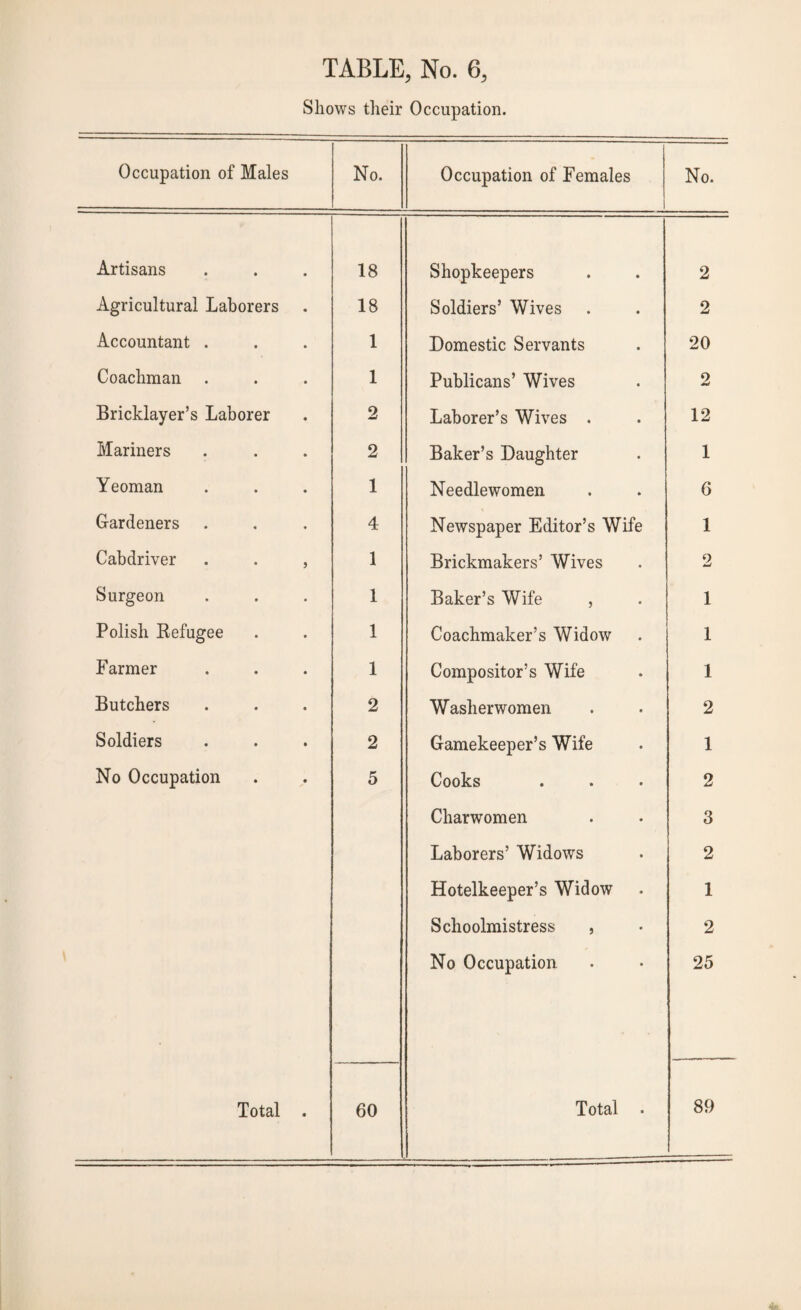 Shows their Occupation. Occupation of Males No. Occupation of Females No. Artisans 18 Shopkeepers 2 Agricultural Laborers 18 Soldiers’ Wives 2 Accountant . 1 Domestic Servants 20 Coachman 1 Publicans’ Wives 2 Bricklayer’s Laborer 2 Laborer’s Wives . 12 Mariners 2 Baker’s Daughter 1 Yeoman 1 Needlewomen 6 Gardeners 4 Newspaper Editor’s Wife 1 Cabdriver . . , 1 Brickmakers’ Wives 2 Surgeon 1 Baker’s Wife , 1 Polish Refugee 1 Coachmaker’s Widow 1 Farmer 1 Compositor’s Wife 1 Butchers 2 Washerwomen 2 Soldiers 2 Gamekeeper’s Wife 1 No Occupation 5 Cooks 2 Charwomen 3 Laborers’ Widows 2 Hotelkeeper’s Widow 1 Schoolmistress , 2 No Occupation 25