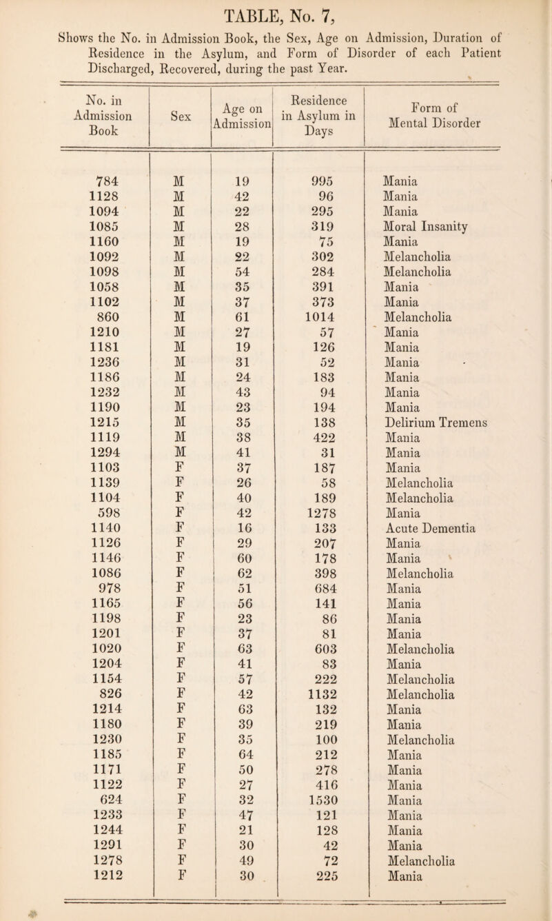 Shows the No. in Admission Book, the Sex, Age on Admission, Duration of Residence in the Asylum, and Form of Disorder of each Patient Discharged, Recovered, during the past Year. No. in Admission Book Sex Age on Admission Residence in Asylum in Days Form of Mental Disorder 784 M 19 995 Mania 1128 M 42 96 Mania 1094 M 22 295 Mania 1085 M 28 319 Moral Insanity 1160 M 19 75 Mania 1092 M 22 302 Melancholia 1098 M 54 284 Melancholia 1058 M 35 391 Mania 1102 M 37 373 Mania 860 M 61 1014 Melancholia 1210 M 27 57 Mania 1181 M 19 126 Mania 1236 M 31 52 Mania 1186 M 24 183 Mania 1232 M 43 94 Mania 1190 M 23 194 Mania 1215 M 35 138 Delirium Tremens 1119 M 38 422 Mania 1294 M 41 31 Mania 1103 F 37 187 Mania 1139 F 26 58 Melancholia 1104 F 40 189 Melancholia 598 F 42 1278 Mania 1140 F 16 133 Acute Dementia 1126 F 29 207 Mania 1146 F 60 178 Mania 1086 F 62 398 Melancholia 978 F 51 684 Mania 1165 F 56 141 Mania 1198 F 23 86 Mania 1201 F 37 81 Mania 1020 F 63 603 Melancholia 1204 F 41 83 Mania 1154 F 57 222 Melancholia 826 F 42 1132 Melancholia 1214 F 63 132 Mania 1180 F 39 219 Mania 1230 F 35 100 Melancholia 1185 F 64 212 Mania 1171 F 50 278 Mania 1122 F 27 416 Mania 624 F 32 1530 Mania 1233 F 47 121 Mania 1244 F 21 128 Mania 1291 F 30 42 Mania 1278 F 49 72 Melancholia