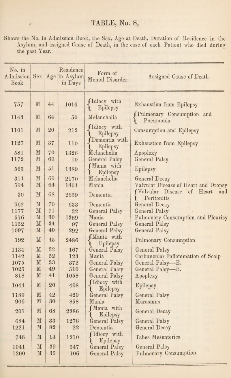 Shows the No. in Admission Book, the Sex, Age at Death, Duration of Residence in the Asylum, and assigned Cause of Death, in the case of each Patient who died during the past Year. No. in Residence Form of Mental Disorder Admission Sex Age in Asylum Assigned Cause of Death Book in Days 757 M 44 1016 fldiocy with 1 Epilepsy Exhaustion from Epilepsy 1143 M 64 50 Melancholia fPulmonary Consumption and \ Pneumonia 1101 M 20 212 fldiocy with \ Epilepsy Consumption and Epilepsy 1127 M 37 110 fDementia with ( Epilepsy Exhaustion from Epilepsy 581 M 70 1326 Melancholia Apoplexy 1172 M 60 10 General Palsy General Palsy 563 M 51 1389 f Mania with \ Epilepsy Epilepsy 314 M 69 2170 Melancholia General Decay 594 M 64 1451 Mania Valvular Disease of Heart and Dropsy 30 M 68 2639 Dementia fValvular Disease of Heart and \ Peritonitis 962 M 70 633 Dementia General Decay 1177 M 71 32 General Palsy General Palsy 576 M 30 1389 Mania Pulmonary Consumption and Pleurisy 1152 M 34 97 General Palsy General Palsy 1097 M 40 292 General Palsy General Palsy 192 M 45 2486 fMania with \ Epilepsy Pulmonary Consumption 1134 M 32 167 General Palsy General Palsy 1142 M 52 123 Mania Carbuncular Inflammation of Scalp 1075 M 33 372 General Palsy General Palsy—E. 1025 M 49 516 General Palsy General Palsy—E. 818 M 41 1058 General Palsy Apoplexy 1044 M 20 468 fldiocy with \ Epilepsy Epilepsy 1189 M 42 429 General Palsy General Palsy 906 M 30 858 Mania Marasmus 201 M 68 2286 f Mania with \ Epilepsy General Decay 684 M 33 1276 General Palsy General Palsy 1221 M 82 22 Dementia General Decay 748 M 14 1210 _fIdiocy with \ Epilepsy General Palsy Tabes Mesenterica 1041 M 39 547 General Palsy