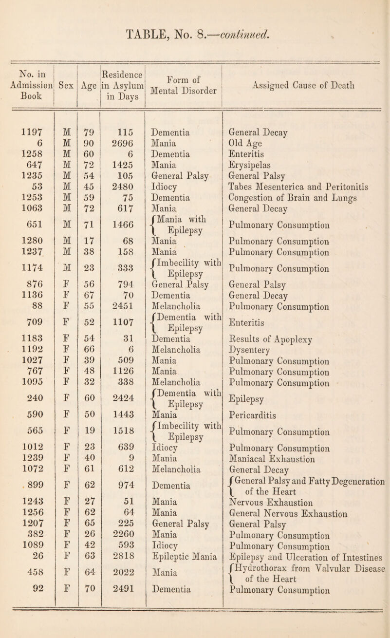 No. in Residence Form of Mental Disorder Admission' Book Sex Age in Asylum in Days Assigned Cause of Death 1197 M 79 115 Dementia General Decay 6 M 90 2696 Mania Old Age 1258 M 60 6 Dementia Enteritis 647 M 72 1425 Mania Erysipelas 1235 M 54 105 General Palsy General Palsy 53 M 45 2480 Idiocy Tabes Mesenterica and Peritonitis 1253 M 59 75 Dementia Congestion of Brain and Lungs 1063 M 72 617 Mania General Decay 651 M 71 1466 f Mania with \ Epilepsy Pulmonary Consumption 1280 M 17 68 Mania Pulmonary Consumption 1237 M 38 158 Mania Pulmonary Consumption 1174 M 23 333 (Imbecility with \ Epilepsy Pulmonary Consumption 876 F 56 794 General Palsy General Palsy 1136 F 67 70 Dementia General Decay 88 F 55 2451 Melancholia Pulmonary Consumption 709 F 52 1107 (Dementia with Enteritis Epilepsy 1183 F 54 31 Dementia Results of Apoplexy 1192 F 66 6 Melancholia Dysentery 1027 F 39 509 Mania Pulmonary Consumption 767 F 48 1126 Mania Pulmonary Consumption 1095 F 32 338 Melancholia Pulmonary Consumption 240 F 60 2424 J Dementia with \ Epilepsy Epilepsy 590 F 50 1443 Mania Pericarditis 565 F 19 1518 (Imbecility with 1 Epilepsy Pulmonary Consumption 1012 F 23 639 Idiocy Pulmonary Consumption 1239 F 40 9 Mania Maniacal Exhaustion 1072 F 61 612 Melancholia General Decay 899 F 62 974 Dementia / General Palsy and Fatty Degeneration \ of the Heart 1243 F 27 51 Mania Nervous Exhaustion 1256 F 62 64 Mania General Nervous Exhaustion 1207 F 65 225 General Palsy General Palsy 382 F 26 2260 Mania Pulmonary Consumption 1089 F 42 593 Idiocy Pulmonary Consumption 26 F 63 2818 Epileptic Mania Epilepsy and Ulceration of Intestines 458 F 64 2022 Mania f Hydrothorax from Valvular Disease ( of the Heart
