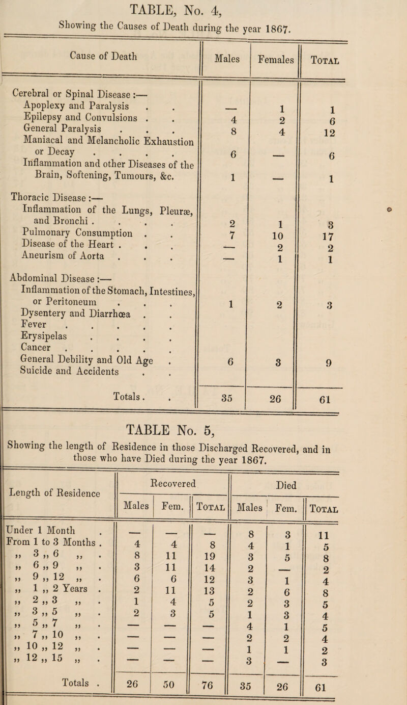 Showing the Causes of Death during the year 1867. Cause of Death Males Females Total Cerebral or Spinal Disease :— Apoplexy and Paralysis , 1 1 Epilepsy and Convulsions . 4 2 General Paralysis Maniacal and Melancholic Exhaustion 8 4 12 or Decay .... Inflammation and other Diseases of the 6 — 6 Brain, Softening, Tumours, &c. Thoracic Disease:— Inflammation of the Lungs, Pleurae, 1 1 and Bronchi . 2 1 a Pulmonary Consumption . 7 10 17 Disease of the Heart . 2 2 Aneurism of Aorta . Abdominal Disease:— Inflammation of the Stomach, Intestines, 1 1 or Peritoneum Dysentery and Diarrhoea Fever. Erysipelas .... Cancer 1 2 3 General Debility and Old Age Suicide and Accidents 6 3 9 Totals. 35 26 61 TABLE No. 5, Showing the length of Residence in those Discharged Recovered, and in those who have Died during the year 1867. Length of Residence Recovered Died Males Fern. Total Males Fem. Total Under 1 Month - 8 3 11 From 1 to 3 Months . 4 4 8 4 1 5 jj 3 ,, 6 ,, 8 11 19 3 5 8 5J ^ JJ 9 ,, . 3 11 14 2 . .. 2 a ^ j) 12 ,, 6 6 12 3 1 4 ,, 1 ,, 2 Years . 2 11 13 2 6 8 jj 2 ,, 3 ,, 1 4 5 2 3 5 ,, 3 ,, 5 ,, 2 3 5 1 3 4 a & a ^ jj — — — 4 1 5 ,, 7 ,, 10 ,, . — — — 2 2 4 ,, 10 ,, 12 ,, — — — 1 1 2 ,, 12 ,, 15 ,, — — — 3 3 Totals . 26 50 76 35 26 61