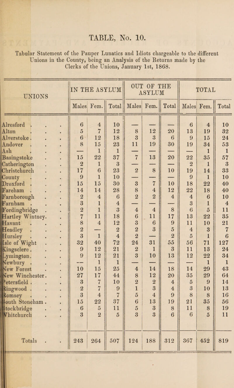 Tabular Statement of the Pauper Lunatics and Idiots chargeable to the different Unions in the County, being an Analysis of the Returns made by the Clerks of the Unions, January 1st, 1868. UNIONS IN THE ASYLUM OUT OF THE ASYLUM TOTAL Males Fem. Total Males Fem. Total Males Fem. Total Alresford . 6 4 10 6 4 10 Alton 5 7 12 8 12 20 13 19 32 Alverstoke. 6 12 18 3 3 6 9 15 24 Andover 8 15 23 11 19 30 19 34 53 Ash — 1 1 — — — — 1 1 Basingstoke 15 22 37 7 13 20 22 35 57 Catlierington 2 1 3 — — — 2 1 3 Christchurch 17 6 23 2 8 10 19 14 33 County 9 1 10 — — — 9 1 10 Droxford . 15 15 30 3 7 10 18 22 40 Fareham . 14 14 28 8 4 12 22 18 40 Farnborough 2 4 6 2 2 4 4 6 10 Farnham . 3 1 4 — — — 3 1 4 (Fordingbridge 2 1 3 4 4 8 6 5 11 Hartley Wintney. 7 11 18 6 11 17 13 22 35 Havant 8 4 12 3 6 9 11 10 21 Headley 2 — 2 2 3 5 4 3 7 Hursley 3 1 4 2 — 2 5 1 6 tsle of Wight 32 40 72 24 31 55 56 71 127 fUngsclere. 9 12 21 2 1 3 11 13 24 Lymington. 9 12 21 3 10 13 12 22 34 Newbury . — 1 1 — — — — 1 1 New Forest 10 15 25 4 14 18 14 29 43 New Winchester. 27 17 44 8 12 20 35 29 64 |*etersfield . 3 7 10 2 2 4 5 9 14 Ijtingwood . 2 7 9 1 3 4 3 10 13 Iftomsey 3 4 7 5 4 9 8 8 16 llouth Stoneham . 15 22 37 6 13 19 21 35 56 jitockbridge 6 5 11 5 3 8 11 8 19 yhitchurch 3 2 5 3 o O 6 6 5 11 Totals 243 264 507 124 188 312 367 452 819