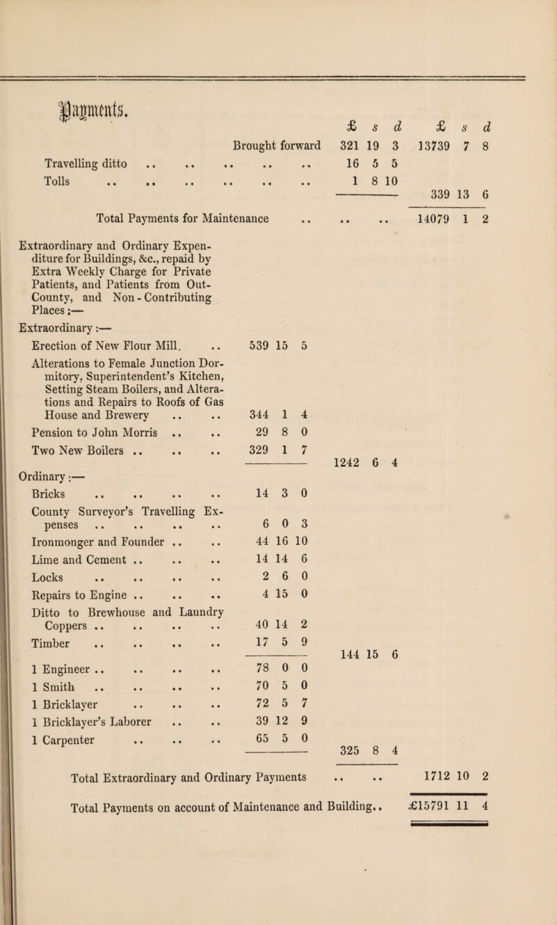 Travelling ditto Tolls Total Payments for Maintenance Extraordinary and Ordinary Expen¬ diture for Buildings, &c., repaid by Extra Weekly Charge for Private Patients, and Patients from Out- County, and Non - Contributing Places Extraordinary:— Erection of New Flour Mill, Alterations to Female Junction Dor¬ mitory, Superintendent’s Kitchen, Setting Steam Boilers, and Altera¬ tions and Repairs to Roofs of Gas 539 15 5 House and Brewery • • 344 1 4 Pension to John Morris • • 29 8 0 Two New Boilers .. • • 329 1 7 Ordinary;— Bricks • • 14 3 0 County Surveyor’s Travelling penses Ex- • • 6 0 3 Ironmonger and Founder .. • • 44 16 10 Lime and Cement ,. • • 14 14 6 Locks •• • * • • « • 2 6 0 Repairs to Engine .. • • 4 15 0 Ditto to Brewhouse and Laundry Coppers .. 40 14 2 Timber • • 17 5 9 1 Engineer .. • • 78 0 0 1 Smith • • 70 5 0 1 Bricklayer « • 72 5 7 1 Bricklayer’s Laborer • • 39 12 9 1 Carpenter • • 65 5 0 £> s d 16 5 5 1 8 10 1242 6 4 144 15 6 325 8 4 £ 6“ d 339 13 6 14079 1 2 Total Extraordinary and Ordinary Payments 1712 10 2 Total Payments on account of Maintenance and Building.,