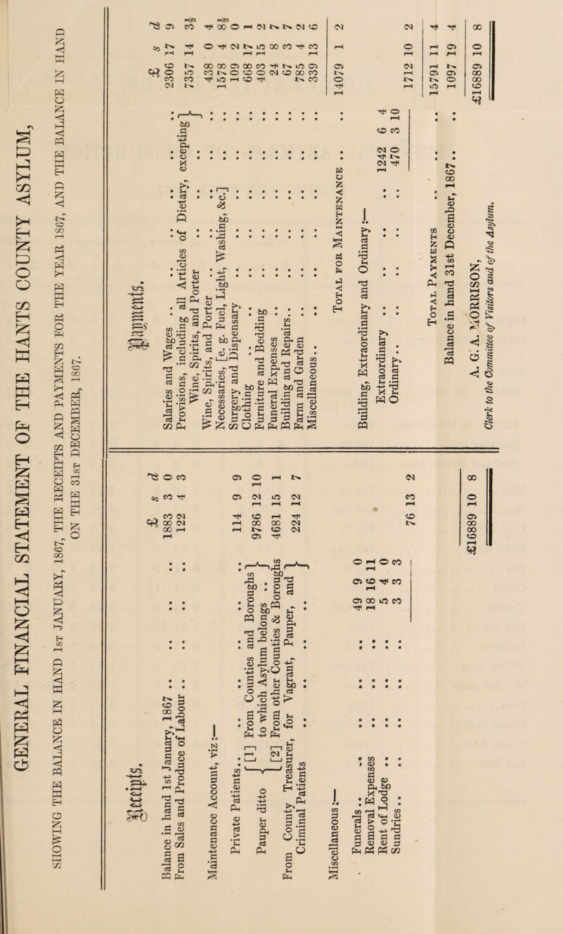 GENERAL FINANCIAL STATEMENT OF THE HANTS COUNTY ASYLUM § 55 HH P O 5 3 P P <3 02 E-t P H 09 P 55 a p o 55 p p HH P P O 55 i—i £ 2 o P O P P C/2 «0 pm|M h|n 05 CO ■H CO o rH 09 l>. M «o <N 0Q *>. O iO 00 co CO rH o pH rH r-H pH rH r-H o N CO CO 05 00 CO p N VP 05 05 o iO CO t>. O o o <N oo 00 CO t>» r-H eo CO uO r-H to 3* CO o ts <N t- r—I sH rH Tf 3< P <D O X <t> w 3< o rH eo eo 09 O rji t-» (M 3< P . . O co lg e ^ CO oo ^ OCO 05 o rH 09 l-H 65 M ^ 05 09 m 09 eo i—i pH rH r-H M CO CO 31 SO l-H 3< to <+? co 09 l-H 00 CO 09 *>• OO rH rH r— CO 09 rH 05 3< • • • • VI ^0 t- H ° o  03 H »+-( 3 O 2 09 § s “ 2 p ■ S^'PP 1 a g $ 3 o -P •■g § : § ^ (3 m , a| a -2 : p -2 p Vi o »o _2 ^ OHOP3 r—I OOrJlfO 03 co iO eo rH S3 S3 S3 03 S P 03 _, c« S 3 g W 3 2 •3 2 P p N P» s o 09 09 <! 09 09 a 3 s 09 •4J c 3 S3 09 • f—< HP cd p 09 +J 3 > • rH ^H P S3 Vi 09 P P 3 P I—I CD CO V I_I 3 -^1 H1o 's ^ B s S ,rH 6 a Jh s° o Vi P co P O 09 fl 3 ’09 09 co CO 09 CO S3 09 09 p 60 X S3 P ° * ” P • r—1 m 02 P <4-i 09 >0-3 § -M'S 2 p s 09 09 3 P P P C/2 cd }H 02 3 00