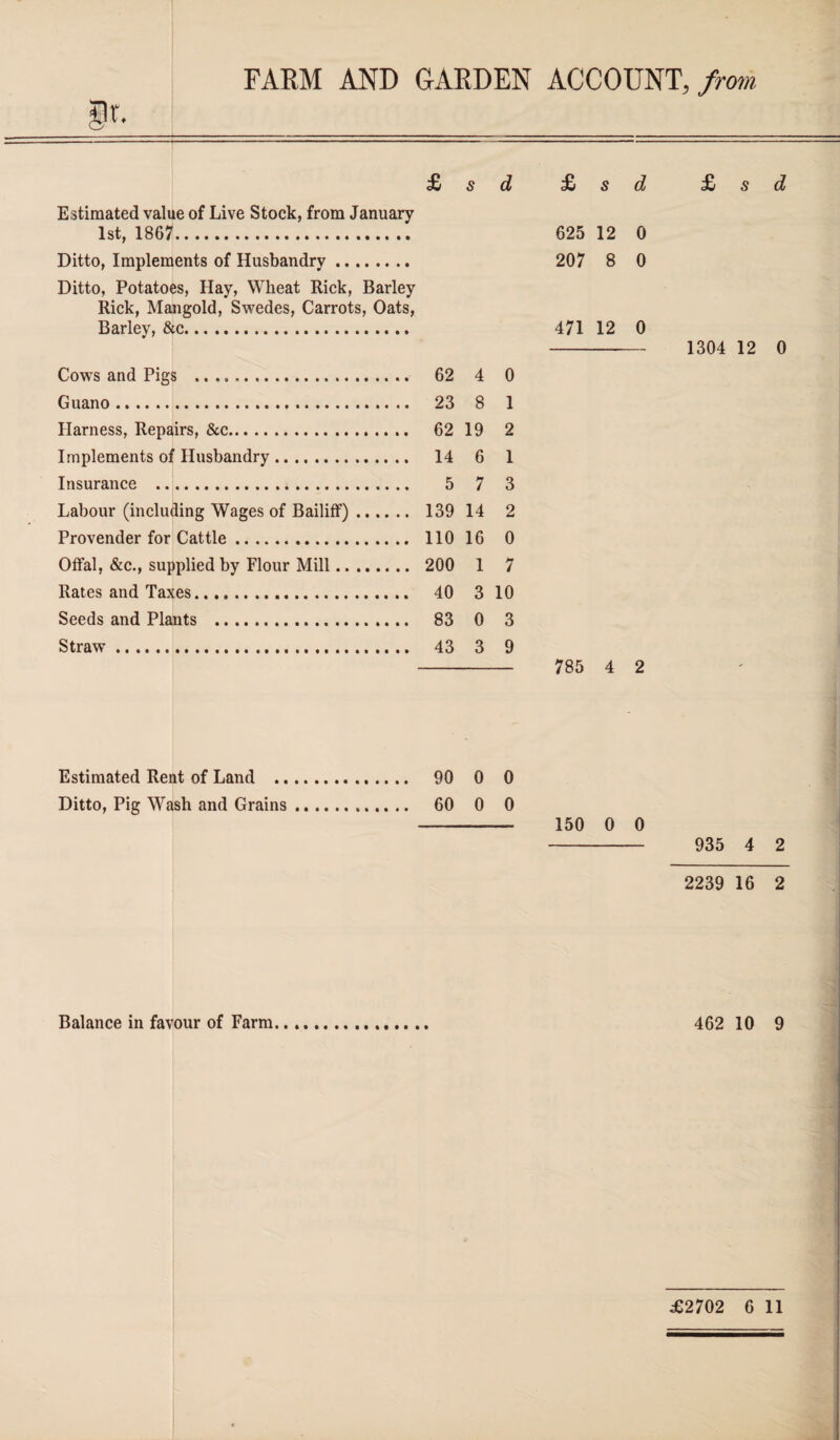 FARM AND GARDEN ACCOUNT, from £ s d Estimated value of Live Stock, from January 1st, 1867. Ditto, Implements of Husbandry. Ditto, Potatoes, Hay, Wheat Hick, Barley Rick, Mangold, Swedes, Carrots, Oats, Barley, &c. Cows and Pigs . 62 4 0 Guano. 23 8 1 Harness, Repairs, &c. 62 19 2 Implements of Husbandry. 14 6 1 Insurance . 5 7 3 Labour (including Wages of Bailiff). 139 14 2 Provender for Cattle. 110 16 0 Offal, &c., supplied by Flour Mill. 200 1 7 Rates and Taxes. . 40 3 10 Seeds and Plants . 83 0 3 Straw. 43 3 9 £ s d 625 12 0 207 8 0 471 12 0 785 4 2 £ s d 1304 12 0 Estimated Rent of Land . 90 0 0 Ditto, Pig Wash and Grains. 60 0 0 - 150 0 0 - 935 4 2 2239 16 2 Balance in favour of Farm. 462 10 9