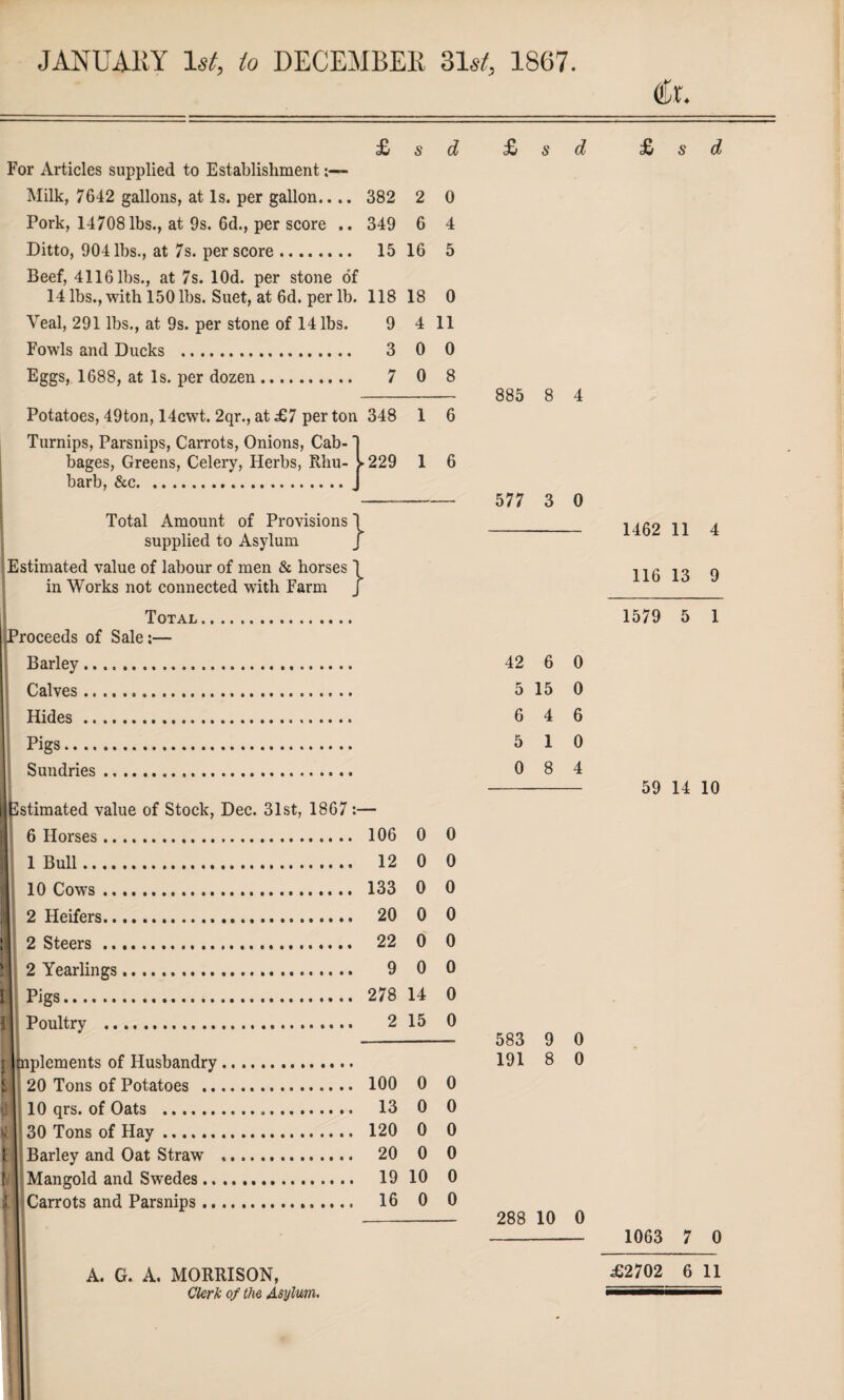 JANUARY 1st, to DECEMBER 81rf, 1867. £i S d For Articles supplied to Establishment:— Milk, 7642 gallons, at Is. per gallon.... 382 2 0 Pork, 14708 lbs., at 9s. 6d., per score .. 349 6 4 Ditto, 904 lbs., at 7s. per score. 15 16 5 Beef, 4116 lbs., at 7s. lOd. per stone of 14 lbs., with 150 lbs. Suet, at 6d. per lb. 118 18 0 Veal, 291 lbs., at 9s. per stone of 14 lbs. 9 4 11 Fowls and Ducks . 3 0 0 Eggs, 1688, at Is. per dozen. 7 0 8 Potatoes, 49ton, 14cwt. 2qr., at £7 per ton 348 1 Turnips, Parsnips, Carrots, Onions, Cab¬ bages, Greens, Celery, Herbs, Rhu¬ barb, &c. 1-229 1 6 } Total Amount of Provisions supplied to Asylum Estimated value of labour of men & horses \ in Works not connected with Farm j Total... Proceeds of Sale:— Barley. Calves. Hides. Pigs. Sundries. Estimated value of Stock, Dec. 31st, 1867 1 Bull 2 Steers Poultry . plements of Husbandry 106 0 0 12 0 0 133 0 0 20 0 0 22 0 0 9 0 0 278 14 0 2 15 0 100 0 0 13 0 0 120 0 0 20 0 0 19 10 0 16 0 0 A. G. A. MORRISON, Clerk of the Asylum. £/ s d £ s d 885 8 4 577 3 0 42 6 0 5 15 0 6 4 6 5 10 0 8 4 1462 11 4 116 13 9 1579 5 1 59 14 10 583 9 0 191 8 0 288 10 0 - 1063 7 0