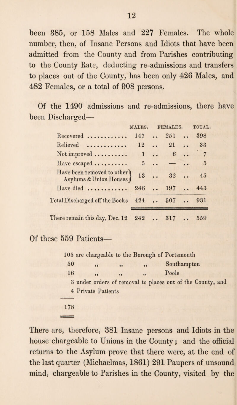 been 385, or 158 Males and 227 Females. The whole number, then, of Insane Persons and Idiots that have been admitted from the County and from Parishes contributing to the County Rate, deducting re-admissions and transfers to places out of the County, has been only 426 Males, and 482 Females, or a total of 908 persons. Of the 1490 admissions and re-admissions, there have been Discharged— MALES. FEMALES. TOTAL. Recovered. 147 .. 251 .. 398 Relieved . 12 21 .. 33 Not improved. 1 6 7 Have escaped. 5 .. — . • 5 Have been removed to other Asylums & Union Houses 13 32 .. 45 Have died . 246 .. 197 .. 443 Total Discharged off the Books 424 .. 507 .. 931 There remain this day, Dec. 12 242 .. 317 .. 559 Of these 559 Patients— 105 are chargeable to the Borough of Portsmouth 50 ,, ,, ,, Southampton 16 „ „ „ Poole 3 under orders of removal to places out of the County, and 4 Private Patients 178 There are, therefore, 381 Insane persons and Idiots in the house chargeable to Unions in the County; and the official returns to the Asylum prove that there were, at the end of the last quarter (Michaelmas, 1861) 291 Paupers of unsound mind, chargeable to Parishes in the County, visited by the