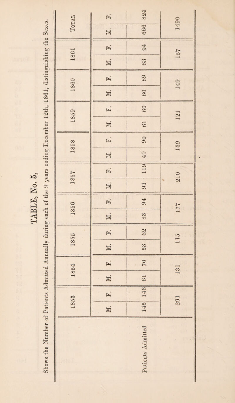 o CD x CD co i-^j t/2 • H 2 50 ■4-3 CO • p*H 'XJ CO 00 >-4 <D rQ *—4 s CD o CD P 50 r~\ CD co a3 CD o <D o c3 CD CO -4-> 73 CD • r—< P-> cc3 P =4-4 o ?-4 QJ> P 5 6 J2J CD rG 4-> co £ o p CO Total P 824 1490 • fe-4 P 999 i . 1861 P 94 157 63 1860 P 89 149 09 1859 P 09 121 S 4—1 CO 1858 P 06 139 49 i— to 00 t—4 P 119 210 r—< 1856 1 P 94 *- rH 83 1855 P 62 *0 rH • a 53 rh to 00 r—i P o 131 M. r—1 o 1853 P 146 291 to 'Cf 1—1 Patients Admitted
