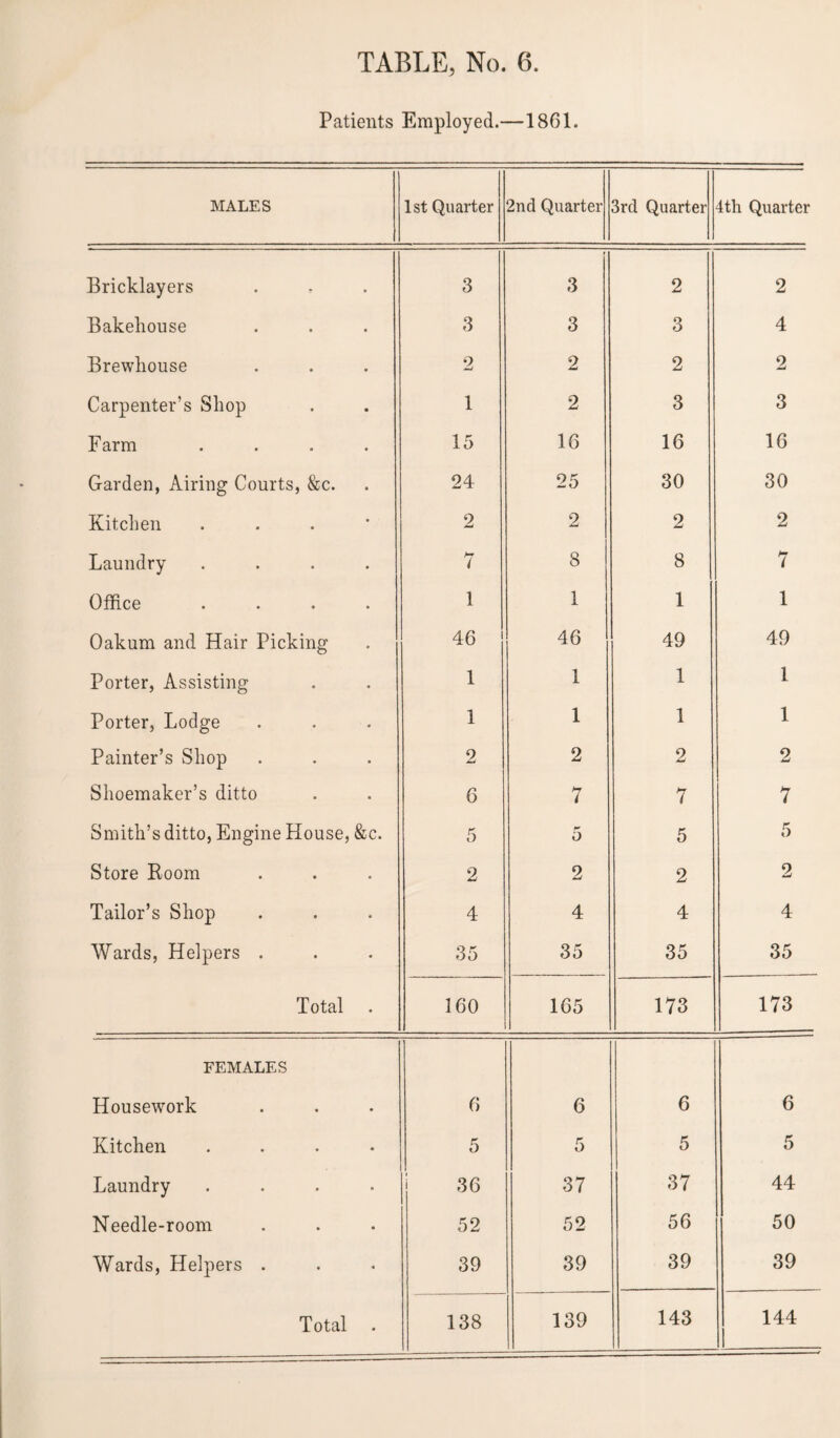 Patients Employed.—1861. MALES 1st Quarter 2nd Quarter 3rd Quarter 4th Quarter Bricklayers 3 3 2 2 Bakehouse 3 3 3 4 Brewliouse 2 2 2 2 Carpenter’s Shop 1 2 3 3 Farm .... 15 16 16 16 Garden, Airing Courts, &c. 24 25 30 30 Kitchen ... * 2 2 2 2 Laundry .... 7 8 8 7 Office .... 1 1 1 1 Oakum and Hair Picking 46 46 49 49 Porter, Assisting 1 1 1 1 Porter, Lodge 1 1 1 1 Painter’s Shop 2 2 2 2 Shoemaker’s ditto 6 7 7 7 Smith’s ditto, Engine House, &c. 5 5 5 5 Store Boom 2 2 2 2 Tailor’s Shop 4 4 4 4 Wards, Helpers . 35 35 35 35 Total 160 165 173 173 FEMALES Housework 6 6 6 6 Kitchen .... 5 5 5 5 Laundry .... 36 37 37 44 Needle-room 52 52 56 50 Wards, Helpers . 39 39 39 39 Total 138 139 143 144 1