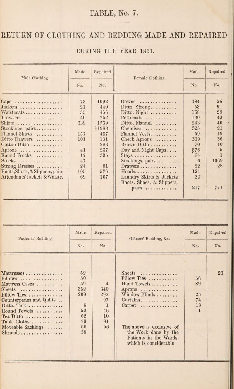 RETURN OF CLOTHING AND BEDDING MADE AND REPAIRED DURING THE YEAR 1861. Made Repaired Made Repaired Male Clothing T<Vma1c PlntVnncr No. No. No. No. Caps . 73 1092 Gowns . 484 56 Jackets . 21 440 Ditto, Strong. 53 91 Waistcoats. 35 456 Ditto, Night. 168 28 Trowsers . 40 752 Petticoats . 130 43 Shirts. 339 1739 Ditto, Flannel . 243 40 * Stockings, pairs. 11988 Chemises . 325 21 Flannel Shirts . 157 437 Flannel Vests. 59 19 Ditto Drawers . 101 131 Check Aprons . 339 36 Cotton Ditto. 283 Brown Ditto. 70 10 Aprons . 41 237 Day and Night Caps .... 576 5 Round Frocks . 17 395 Stays . 84 1 Stocks . 47 Stockings, pairs. 6 1069 Strong Dresses. 24 81 Drawers. 22 28 Boots,Shoes, & Slippers,pairs 105 575 Hoods. 124 Attendants’Jackets &Waistc. 69 107 Laundry Skirts & Jackets 22 Boots, Shoes, & Slippers, pairs . 217 771 Patients’ Bedding Made Repaired Officers’ Bedding, &c. Made Repaired No. No. No. No. Mattresses.. 52 Sheets . 28 Pillows . 50 Pillow Ties. 56 Mattress Cases. 59 4 Hand Towels. 89 Sheets ... 352 340 Aprons . Pillow Ties. 200 292 Window Blinds. 25 Counterpanes and Quilts .. 97 Curtains. 74 Ditto, Tick. 6 1 Carpet . 18 Round Towels . 52 46 1 Tea Ditto . 62 10 Table Cloths. 79 81 Moveable Sackings . 66 56 The above is exclusive of Shrouds .. 58 the Work done by the Patients in the Wards, which is considerable
