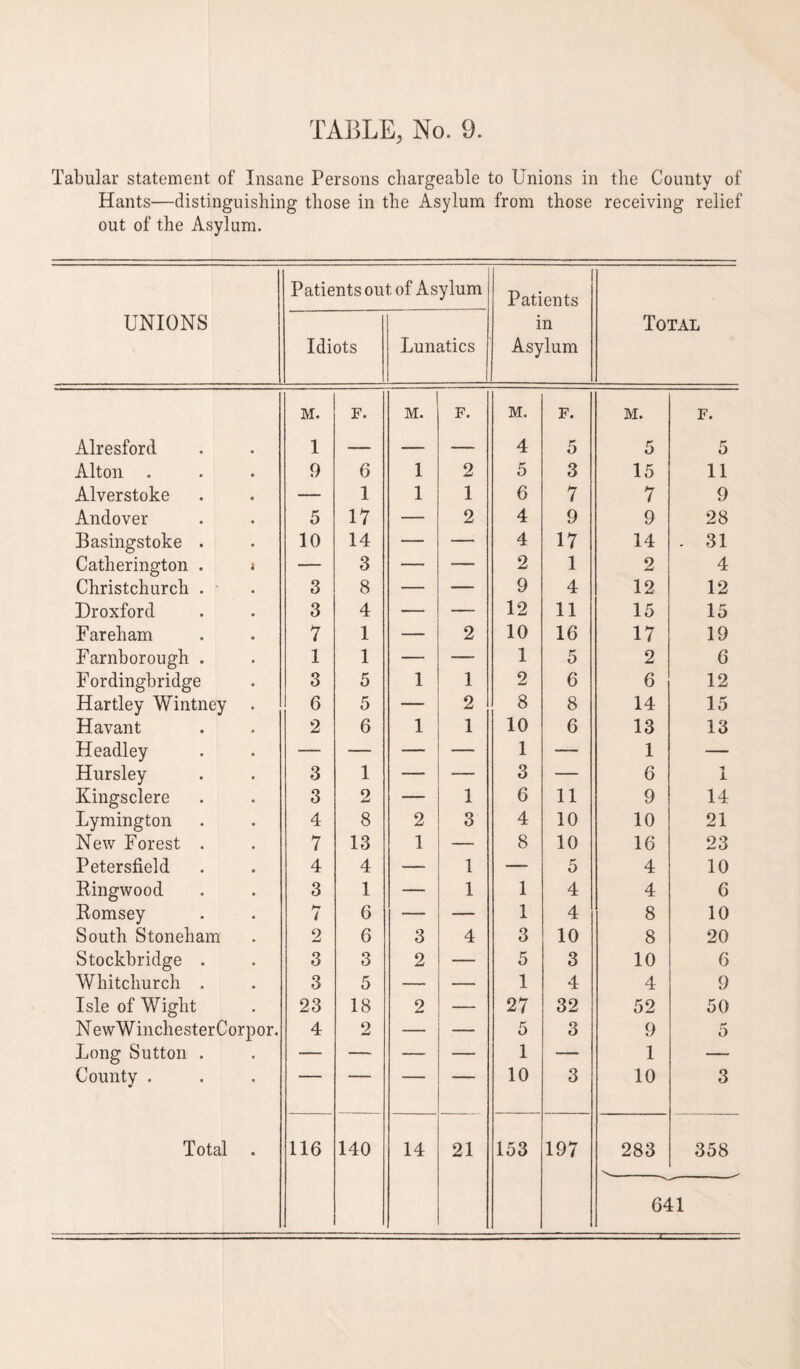 Tabular statement of Insane Persons chargeable to Unions in the County of Hants—distinguishing those in the Asylum from those receiving relief out of the Asylum. Patients out of Asylum Patients UNIONS Idiots Lunatics in Asylum Total M. F. M. F. M. F. m. F. Alresford 1 — — — 4 5 5 5 Alton . 9 6 1 2 5 3 15 11 Alverstoke — 1 1 1 6 7 7 9 Andover 5 17 — 2 4 9 9 28 Basingstoke . 10 14 — — 4 17 14 . 31 Catherington . i — 3 — — 2 1 2 4 Christchurch . • 3 8 — — 9 4 12 12 Droxford 3 4 — — 12 11 15 15 Fareham 7 1 — 2 10 16 17 19 Farnborough . 1 1 — — 1 5 2 6 Fordingbridge 3 5 1 1 2 6 6 12 Hartley Wintney 6 5 — 2 8 8 14 15 Havant 2 6 1 1 10 6 13 13 Headley — — — — 1 — 1 — Hursley 3 1 — — 3 — 6 i Kingsclere 3 2 — 1 6 11 9 14 Lymington 4 8 2 3 4 10 10 21 New Forest . 7 13 1 — 8 10 16 23 Petersfield 4 4 — 1 — 5 4 10 Bingwood 3 1 — 1 1 4 4 6 Bomsey hr l 6 — — 1 4 8 10 South Stoneham 2 6 3 4 3 10 8 20 Stockbridge . 3 3 2 — 5 3 10 6 Whitchurch . 3 5 — — 1 4 4 9 Isle of Wight 23 18 2 — 27 32 52 50 NewWinchesterCorpor. 4 2 — — 5 3 9 5 Long Sutton . County . — — — — 1 — 1 — ■ ■■ ’ 1 — — 10 3 10 3 Total . 116 140 14 21 153 197 283 64 358 U