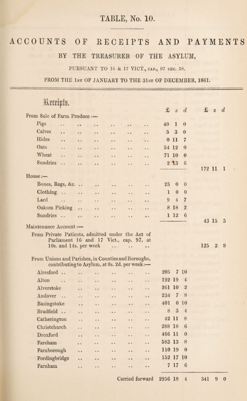 ACCOUNTS OF RECEIPTS AND PAYMENTS BY THE TREASURER OF THE ASYLUM, PURSUANT TO 16 & 17 VICT., cap., 97 sec. 58. FROM THE 1st OF JANUARY TO THE 31st OF DECEMBER, 1861. From Sale of Farm Produce:— Pigs . Calves Hides Oats Wheat Sundries .. £ s d 40 1 0 . 3 3 0 . 0 11 7 . 54 12 0 . 71 10 0 . 2 13 6 House:— Bones, Rags, &c. .. Clothing Lard Oakum Picking .. Sundries .. 23 0 0 10 0 9 4 7 8 18 2 1 12 6 Maintenance Account:— From Private Patients, admitted under the Act of Parliament 16 and 17 Viet., cap. 97, at 10s. and 14s. per week From Unions and Parishes, in Count! contributing to Asylum, at 8 s es and Boroughs, 2d. per week:— Alresford .. 205 7 10 Alton 192 19 4 Alverstoke 261 10 2 Andover 234 7 8 Basingstoke 401 0 10 Bradfield 8 3 4 Catherington 42 11 8 Christchurch 288 18 6 Droxford 466 11 0 Fareham 583 13 8 Farnborough 110 19 0 Fordingbridge 152 17 10 Farnham 7 17 6 £ s d 172 11 1 43 15 3 125 2 8