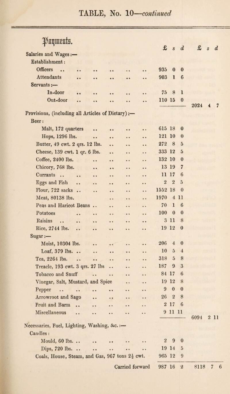 £ s d Salaries and Wages Establishment: Officers • • • • • • • • 935 0 0 Attendants 903 1 6 Servants:— In-door 75 8 1 Out-door • • • • • • • • 110 15 0 Provisions, (including all Articles of Dietary);— Beer: Malt, 172 quarters • • • • 615 18 0 Hops, 1296 lbs. • • • • 121 10 0 Butter, 49 cwt. 2 qrs. 12 lbs. .. 272 8 5 Cheese, 139 cwt. 1 qr. 6 lbs. 333 12 5 Coffee, 2400 lbs. • • • • 132 10 0 Chicory, 768 lbs. • • • • 13 19 7 Currants .. • • • • 11 17 6 Eggs and Fish • » • • 2 2 5 Flour, 722 sacks .. • • • » 1552 18 0 Meat, 80138 lbs. 1970 4 11 Peas and Haricot Beans .. 70 1 6 Potatoes • • • • 100 0 0 Raisins • • • • 3 11 8 Rice, 2744 lbs. • • • • 19 12 0 Sugar:— Moist, 10304 lbs. • • • • 206 4 0 Loaf, 379 lbs. .. • » « • 10 5 4 Tea, 2264 lbs. • • • • 318 5 8 Treacle, 193 cwt. 3 qrs . 27 lbs .. 187 9 3 Tobacco and Snuff • • • • 84 17 6 Vinegar, Salt, Mustard, and Spice 19 12 8 Pepper • • • • 9 0 0 Arrowroot and Sago • • • • 26 2 8 Fruit and Barm .. • • • • 2 17 6 Miscellaneous • • • • 9 11 11 Necessaries, Fuel, Lighting, Washing, &c. Candles: Mould, 60 lbs. .. • • • • • • • • 2 9 0 Dips, 720 lbs. .. • • • • • • • • 19 14 5 Coals, House, Steam, and Gas, 967 tons cwt. 965 12 9 £ s d 2024 4 7 6094 2 11