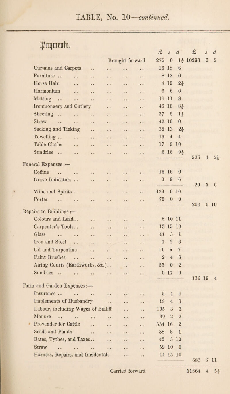 ^mjtncute. Brought forward Curtains and Carpets Furniture .. Horse Hair Harmonium Matting .. Ironmongery and Cutlery Sheeting .. Straw Sacking and Ticking Towelling.. Table Cloths Sundries .. Funeral Expenses:— Cofhns «. «. .. .. .. .* Grave Indicators .. Wine and Spirits .. Porter Repairs to Buildings :— Colours and Lead.. Carpenter’s Tools Glass Iron and Steel Oil and Turpentine Paint Brushes Airing Courts (Earthworks, &c.).. Sundries .. Farm and Garden Expenses :— Insurance .. Implements of Husbandry Labour, including Wages of Bailiff Manure • Provender for Cattle Seeds and Plants Rates, Tvthes, and Taxes.. Straw .. .. .. •• .. .. Harness, Repairs, and Incidentals £ s d 275 0 n 16 18 6 8 12 0 4 19 2* 6 6 0 11 11 8 46 16 8* 37 6 n 42 10 0 32 13 2* 19 4 4 17 9 10 6 16 n 16 16 0 3 9 6 129 0 10 75 0 0 8 10 11 13 15 10 44 3 1 1 2 6 11 5 7 2 4 3 55 0 2 0 17 0 5 4 4 18 4 3 105 3 3 39 2 2 334 16 2 38 8 1 45 3 10 52 10 0 44 15 10 £ s d 10293 6 5 526 4 5| 20 5 6 204 0 10 136 19 4 683 7 11