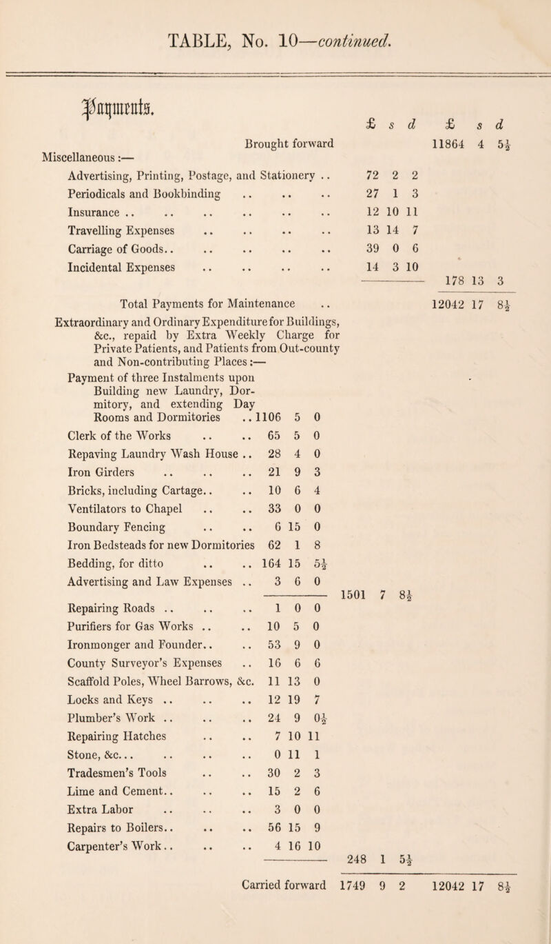 ^mjrarata. £ s d Brought forward Miscellaneous:— Advertising, Printing, Postage, and Stationery .. 72 2 2 Periodicals and Bookbinding .. .. .. 27 13 Insurance .. .. .. .. .. .. 12 10 11 Travelling Expenses .. .. .. .. 13 14 7 Carriage of Goods.. .. .. .. .. 39 0 6 Incidental Expenses .. .. .. .. 14 3 10 Total Payments for Maintenance Extraordinary and Ordinary Expenditure for Buildings, &c., repaid by Extra Weekly Charge for Private Patients, and Patients from Out-county and Non-contributing Places:— Payment of three Instalments upon Building new Laundry, Dor¬ mitory, and extending Day Rooms and Dormitories 1106 5 0 Clerk of the Works 65 5 0 Repaving Laundry Wash House .. 28 4 0 Iron Girders 21 9 3 Bricks, including Cartage.. 10 6 4 Ventilators to Chapel 33 0 0 Boundary Fencing 6 15 0 Iron Bedsteads for new Dormitories 62 1 8 Bedding, for ditto 164 15 5* Advertising and Law Expenses .. 3 6 0 Repairing Roads .. 1 0 0 Purifiers for Gas Works .. 10 5 0 Ironmonger and Founder.. 53 9 0 County Surveyor’s Expenses 16 6 6 Scaffold Poles, Wheel Barrows, &c. 11 13 0 Locks and Keys .. 12 19 7 Plumber’s Work .. 24 9 0* Repairing Hatches 7 10 11 Stone, &c... 0 11 1 Tradesmen’s Tools 30 2 3 Lime and Cement.. 15 2 6 Extra Labor 3 0 0 Repairs to Boilers.. 56 15 9 Carpenter’s Work.. 4 16 10 248 1 5£ £ s d 11864 4 5| 178 13 3 12042 17 8£