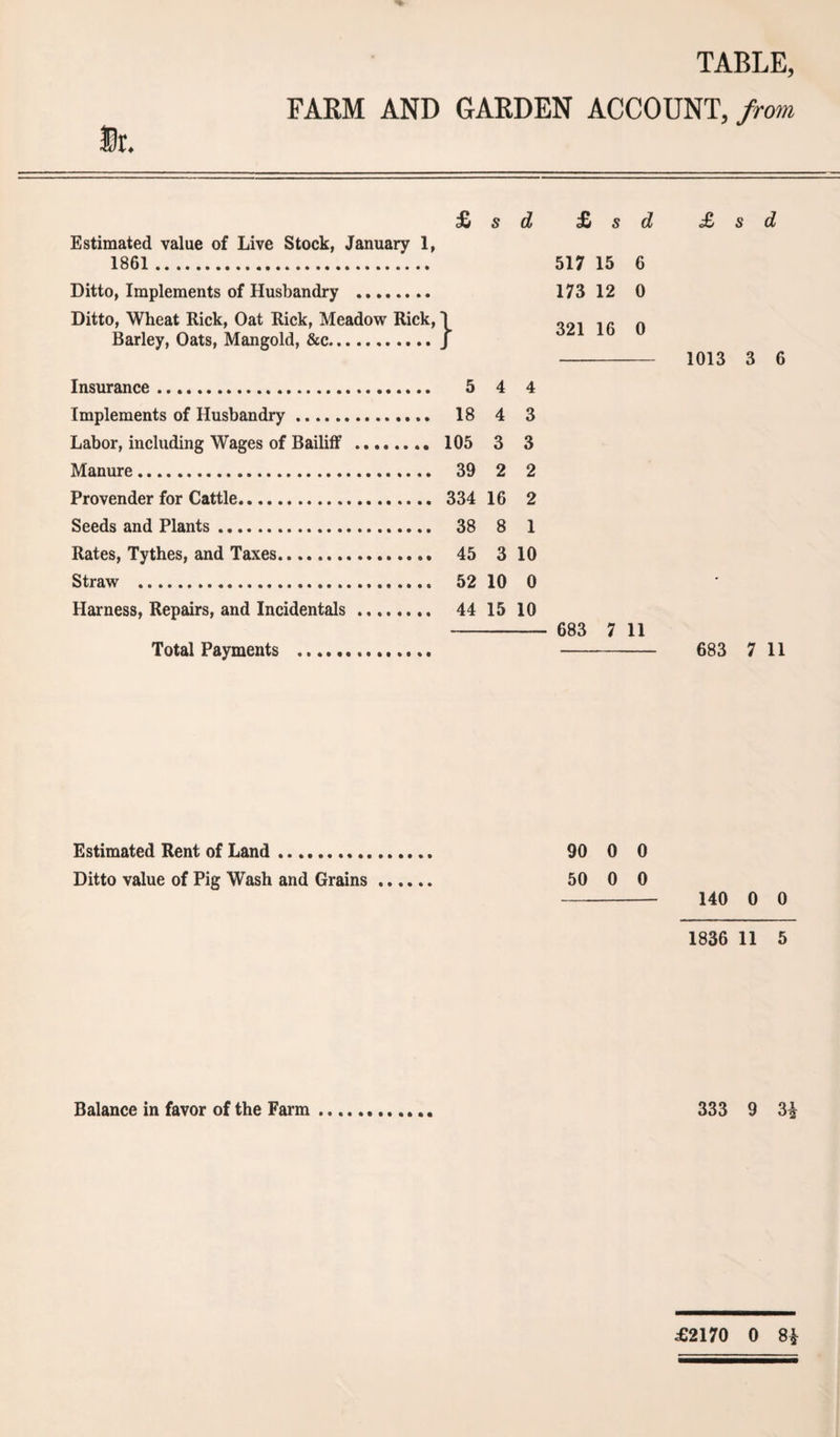 TABLE, FARM AND GARDEN ACCOUNT, from £ s d £ s d Estimated value of Live Stock, January 1, 1861. 517 15 6 Ditto, Implements of Husbandry . 173 12 0 Ditto, Wheat Rick, Oat Rick, Meadow Rick, \ 321 16 0 Barley, Oats, Mangold, &c. / Insurance... 5 4 4 Implements of Husbandry... 18 4 3 Labor, including Wages of Bailiff . 105 3 3 Manure. 39 2 2 Provender for Cattle. 334 16 2 Seeds and Plants. 38 8 1 Rates, Tythes, and Taxes. 45 3 10 Straw . 52 10 0 Harness, Repairs, and Incidentals. 44 15 10 683 7 11 Total Payments £ s d 1013 3 6 683 7 11 Estimated Rent of Land . 90 0 0 Ditto value of Pig Wash and Grains. 50 0 0 - 140 0 0 1836 11 5 Balance in favor of the Farm 333 9 3£