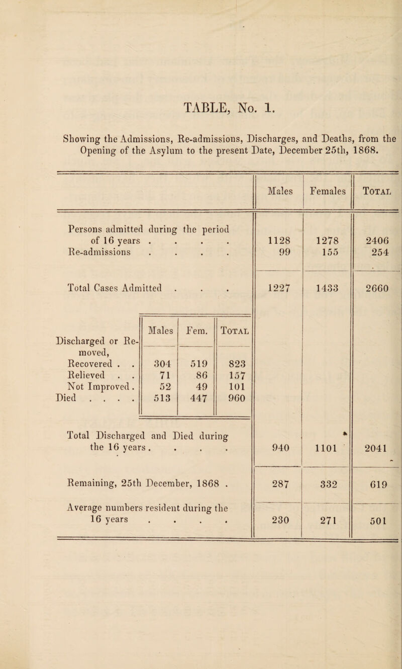Showing the Admissions, Re-admissions, Discharges, and Deaths, from the Opening of the Asylum to the present Date, December 25th, 1868. Males Females Total Persons admitted during the period of 16 years . Re-admissions . Total Cases Admitted Males Fem. Total Discharged or Re- moved, Recovered . 304 519 823 Relieved 71 86 157 Not Improved. 52 49 101 Died .... 513 447 960 Total Discharged and Died during the 16 years .... Remaining, 25th December, 1868 . Average numbers resident during the 16 years . 1128 99 1227 940 287 230 1278 155 1433 1101 2406 254 332 271 2660 2041 619 501