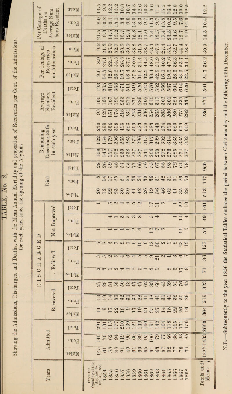 !M O £ <1 in cn =4-1 o S3 CD O V. CD P-I co CD 'vi CD > O o CD fV* S3 O CD CD 2 C CO * (-H CD CO VH ^ *T CD CCJ ■5 & ^ O •g cd > <D CQ o Cd ft tP •> CD bJO cd ’’o m • hH Q r—l »s Zfl zn in rd <3 CD bC j3 £ o /“J l—*H CO J to CO CM Ol X t- X •H X co TP 0 th Ol o A, +-> rj C3 U130J\[ ft ci oi CC1 o o oi o Ci rH to co oi o oi oi <D T~» Ti CD rH r-H rH rH rH rH r—l rH rH rH rH rH r—» rH | rH te co D i. -TO o CM rH r-H co o o X w X i- X Ol to CO Cl CD CD Mp5 •IU9J oo o 6 CO 00 ci X GO ci rH ci X o ci ft ft • o <D cO O CD r-H r-H T—1 rH rH rH rH rH I v co CD S-I t> CD ■£< -Q Vi ft CD e> , - soiupi r-H CO ci o ft Ol CO l'- co X oi X co rH 00 q rH TjH 1- to X tH ft X X 4.6 2.7 9.9 1 °0 ; ft Ol r-H rH r-H rH r-H rH rH rH r-H Ol rH rH rH CfH CO n oi co Ci i- X Ci X to i- X TP rH TP X Cl o CO CD . r—. ci r-H co Ol CO o X rH X X i^ 1^ X oi ft GO d CD bJC co o • H CO CO CM <M CO Ol X X X X Ol X X tP Ol X &_ (D Cl r-H to co co l^ o Th X o Ci Ol CO X rH Ol S3 <D O > Q 2 •UI0J 00 oi GO CO 1^- o rH ft X r-H o ft co X ft co o CD ft rO S3 CM Ol CO Ol X to X -t1 TP to Tf -t1 X to X X Vi CD O-i co ci li¬ ft o oi 6.5 ci ft 00 X i- co rH 07) oi tH GO X oi rH co 9.5 to X X X to oi ft r-H co Ol rH rH Ol X X X T^ rH rH Ol X Ol Ol CO 00 CO -H rH Ci o X o Ol co i^ Tp Tp o __ pi°x Ci o rH CO l- H rH Ol l- X co co o i™H Ol o CO ft. c—1 CM co co to to to to to to to tO CO CO CO to CD S3 bjO cd <D <D o I' o co w co Ci CO 1- X fH Tp Ci X r_! ft-? 'O •luaj o co co Ci to i- i- X o rH o o Ol X X <D 2 w CD ft r—1 r-H rH rH Ol Ol Ol Ol X X X X X X X X Ol ft co GO r-H CO X Tt» X H CO TP X X CO o to Ol o sspH Ci CM to 1^ r-H X X X to co CO CO X w X X r-H rH r-H Ol Ol Ol Ol Ol Ol Ol Ol Ol Ol Ol Ol Ol o Ci CO 00 to X Ci X Ci X Cl tP o o Cl Cl rd FJ°X CO Ci CO Ci Ci Ol o Ol to X TP l- Ci Ol o rH bJD to ft cd Ol CM co co Tf X to to to to to to to CO CO CO Ol CD 5 ft. Ol Ci co to to Ol CO to t-— Ci Ol Tp to to Ol • r-H CD •iuaj Ol i^ o CO X Ci r-< 1—i Cl o f-H X X X cd 2 CD ft p-Q 2 ft cd <D rH r-H rH Ol Ol Ol Ol Ol X X Ol X X X X X <D o GO »o i— Ol o X 1- l- Tt* CO o Ol CO to Tp 1- CD C2 S3\m o o Ci X X X Ol co to l- I— X 1^ X rH r-H r-H rH rH Ol Ol Ol Ol Ol Ol Ol Ol Ol Ol Ol Ol 00 o Ci GO _ to 1— CO CO to 7^ x x” Ol ,-H X o ib*°i Ol CM co TJH to to I- CO to co X Cl 1- co 1- CO Ci r^j 00 to _ to CO o co Ol _l r-H co o 1^ CD • r-H P—1 •UT0J r-H rH Ol Ol Ol X Ol X X X Tt1 X X Ol to Tp ft o CM Ol CO o o rH Ol CO Ci CO CO (M rH to X X S3PR Ol r-H Ol Ol X X ft Ol r-H X tH CO Tp X <N rH to CD > Q F*°I r-H ft Ph 2 •KI0J H rH X to X X to tT rH rH rH Tp 49 i—i O hH o ft S9IBH r-H rH to ft ft 1B1°I rH X Ol rH o rH ft rzi <D a CD •UI0j[ Ol X ft O 1—1 ft sz\m rH rd CD X ft ft co Ci CO Ol rH o X rH X rH r— r-H Ol o Cl Ci > rH r-H CO X X X Ol Tf Tf X TP X to Ol t-H o CD CD ft to tp Ci i- Ol X Ci Ci f-H to 1^ Tp X Ol CO CO Tp S8IBJI rH Ol rH rH rH Ol X Ol rH rH Ol Ol rH o X rH -H to w o Ci Ci o f-H Ol Tp X to rH CO o Ci co rH I'- 1—< X Ol co Ci Tp CO i- co i^ >o CO CM r-H rH rH Ol rH rH rH r-H rH rH r-H r-H r-H rH rH co CD Ol co o of H cT o' o cT to Cl t- CO xf X to X • •uua^ i~ co Ci rH Ci co X Ci o l- i^ X X Ci X X p r-H rH rH Tp ft rH ft o r-H co CO ^H Ci rH o f-H X i^ Ol 1- X r-H i- sapw tP co to oo Ci CO *o CO Ci co X Cl w ]- i- Ol rH Ol 0> rft CO « g CO -r: o r- ' tH to co X Ci o rH Ol X tH irz CO 1— X cd _ be SJ ' »o to to to »o to CO co CO CO co CO CO CO CO m a CD 00 GO GO X X X X X X X X X X X X 1—3 CD cd ft r-H rH rH rH rH r-t T—1 rH r-H rH rH rH r-H rH r-H *1.3 ! c « O H N.B.—Subsequently to the year 1856 the Statistical Tables embrace the period between Christmas day and the following 25th December.