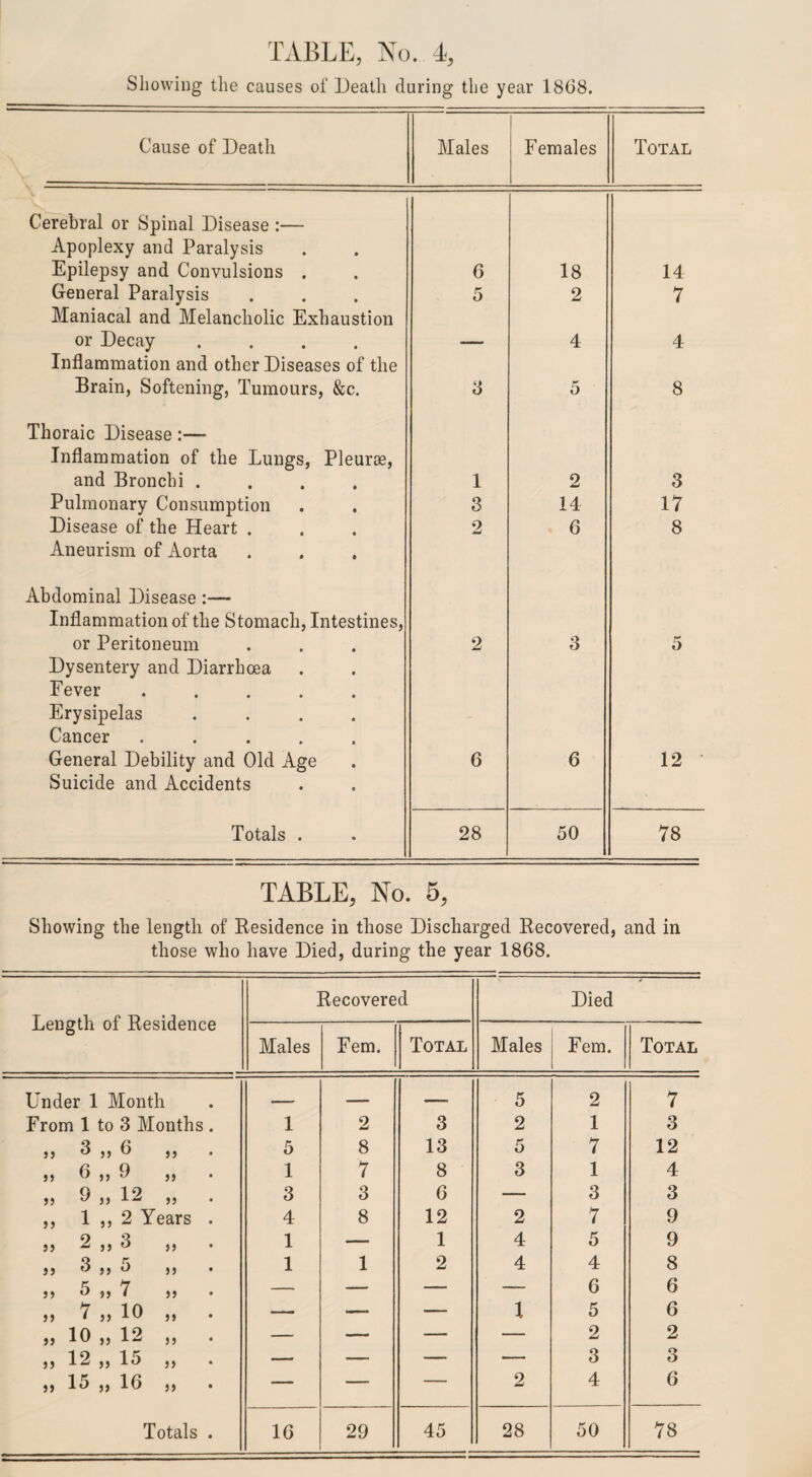 Showing the causes of Death during the year 1868. Cause of Death Males Females Total Cerebral or Spinal Disease :— Apoplexy and Paralysis Epilepsy and Convulsions . 6 18 14 General Paralysis Maniacal and Melancholic Exhaustion 5 2 7 or Decay .... Inflammation and other Diseases of the —— 4 4 Brain, Softening, Tumours, &c. Thoraic Disease:— Inflammation of the Lungs, Pleura?, 3 5 8 and Bronchi .... 1 2 3 Pulmonary Consumption 3 14 17 Disease of the Heart . Aneurism of Aorta Abdominal Disease:— Inflammation of the Stomach, Intestines, 2 6 8 or Peritoneum Dysentery and Diarrhoea Fever ..... Erysipelas .... Cancer ..... 2 3 5 General Debility and Old Age Suicide and Accidents 6 6 12 Totals . 28 50 78 TABLE, No. 5, Showing the length of Residence in those Discharged Recovered, and in those who have Died, during the year 1868. Length of Residence Recovered Died Males Fern. Total Males Fern. Total Under 1 Month - ■ - —. 5 2 7 From 1 to 3 Months . 1 2 3 2 1 3 55 3 ,, 6 ,, 5 8 13 5 7 12 55 6 ,, 9 ,, 1 7 8 3 1 4 55 ^ 55 12 55 3 3 6 — 3 3 ,, 1 ,, 2 Years . 4 8 12 2 7 9 55 2 ,, 3 ,, 1 — 1 4 5 9 55 3 ,, 5 ,, 1 1 2 4 4 8 5 5 5 ,, 7 5 5 — — — — 6 6 55 7 55 10 ,, — — — 1 5 6 „ 10 „ 12 „ . — — — — 2 2 55 12 55 15 ,, — — — — 3 3 „ 15 „ 16 „ . — — — 2 4 6 Totals . 16 29 45 28 50 78