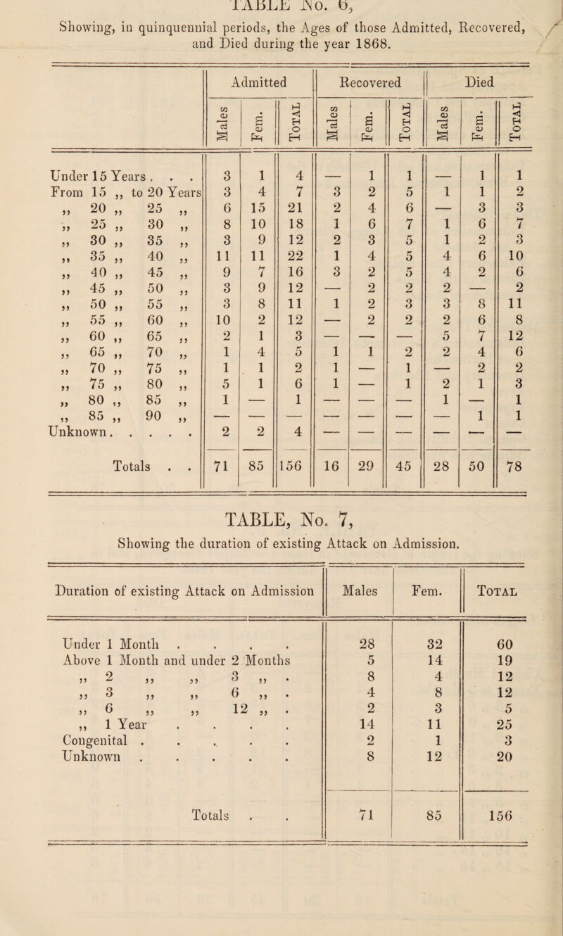 Showing, in quinquennial periods, the Ages of those Admitted, Recovered, and Died during the year 1868. Admitted Recovered Died Males Fem. Total Males Fem. Total Males Fem. Total Under 15 Years . • 3 1 4 1 1 1 1 From 15 ,, to 20 Years 3 4 7 3 2 5 1 1 2 >5 20 „ 25 55 6 15 21 2 4 6 — 3 3 25 „ 30 55 8 10 18 1 6 7 1 6 7 55 30 „ 35 55 3 9 12 2 3 5 1 2 3 >» 35 ,, 40 55 11 11 22 1 4 5 4 6 10 55 40 „ 45 55 9 7 16 3 2 5 4 2 6 55 45 „ 50 55 3 9 12 — 2 2 2 — 2 55 50 „ 55 55 3 8 11 1 2 3 3 8 11 55 55 ,, 60 55 10 2 12 — 2 2 2 6 8 55 60 „ 65 5 5 2 1 3 — — — 5 7 12 55 65 „ 70 55 1 4 5 1 1 2 2 4 6 55 70 „ 75 3 1 1 1 2 1 — 1 — 2 2 55 75 „ 80 55 5 1 6 1 — 1 2 1 3 55 80 ,, 85 55 1 — 1 — — — 1 — 1 55 85 „ 90 5 5 — — — — — — — 1 1 Unknown.... • 2 2 4 — — — — — — Totals • 71 85 156 16 29 45 28 50 78 TABLE, No. 7, Showing the duration of existing Attack on Admission. Duration of existing Attack on Admission Males Fem. Total Under 1 Month .... 28 32 60 Above 1 Month and under 2 Months 5 14 19 9 Q 5 5 ^ 5 5 5 5  5 5 8 4 12 55 d ,, ,, 6 ,, 4 8 12 55 ^ 5 5 5 5 1 2 ,5 2 3 5 ,, 1 Year .... 14 11 25 Congenital ..... 2 1 3 Unknown ..... 8 12 20