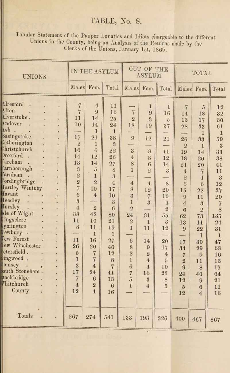 Tabular Statement of the Pauper Lunatics and Idiots chargeable to the different nions in the County, being an Analysis of the Returns made by the Clerks of the Unions, January 1st, 1869. UNIONS IN THE ASYLUM OUT OF THE ASYLUM TOTAL Males 3 Fem. Total Male s Fem. i Total Male s Fem. Total Clresford . llton 7 7 4 9 l 11 16 7 1 9 1 16 . 7 14 5 18 12 32 Idverstoke . il 14 25 2 3 5 13 17 30 Andover 10 14 24 18 19 37 28 33 61 ish . — 1 1 — . 1 1 Basingstoke 17 21 38 9 12 21 26 33 59 Jatherington 2 1 3 _ _ o 1 3 Jhristchurch 16 6 22 3 8 11 19 14 33 )roxford . 14 12 26 4 8 12 18 20 38 '’areham . 13 14 27 8 6 14 21 20 41 [arnborough 3 5 8 1 2 3 4 7 11 tarnham . 2 1 3 __ 2 1 a '’ordingbridge 2 2 4 4 4 8 6 6 12 Tartley Wintney 7 10 17 8 12 20 15 22 37 .avant 6 4 10 3 7 10 9 11 20 leadley 3 — 3 1 3 4 4 3 7 [ursley 4 2 6 2 _ 2 6 2 8 de of Wight 38 42 80 24 31 55 62 73 135 .ingsclere 11 10 21 2 1 3 13 11 24 ymington 8 11 19 1 11 12 9 22 31 ewbury . — 1 1 — . _ _. 1 1 ew Forest 11 16 27 6 14 20 17 30 47 ew Winchester 26 20 46 8 9 17 34 29 63 etersfield. 5 7 12 2 2 4 7 ' 9 16 ingwood . 1 7 8 1 4 5 2 11 13 omsey . , 3 4 7 6 4 10 9l 8 17 Duth Stoneham . 17 24 41 7 16 23 24 40 64 ;ockbridge 7 6 13 5 3 8 12 9 21 rhitchurch 4 2 6 1 4 5 5 6 11 County 12 4 16 12 4 16 4 Totals 267 274 541 133 193 326 400 467 867