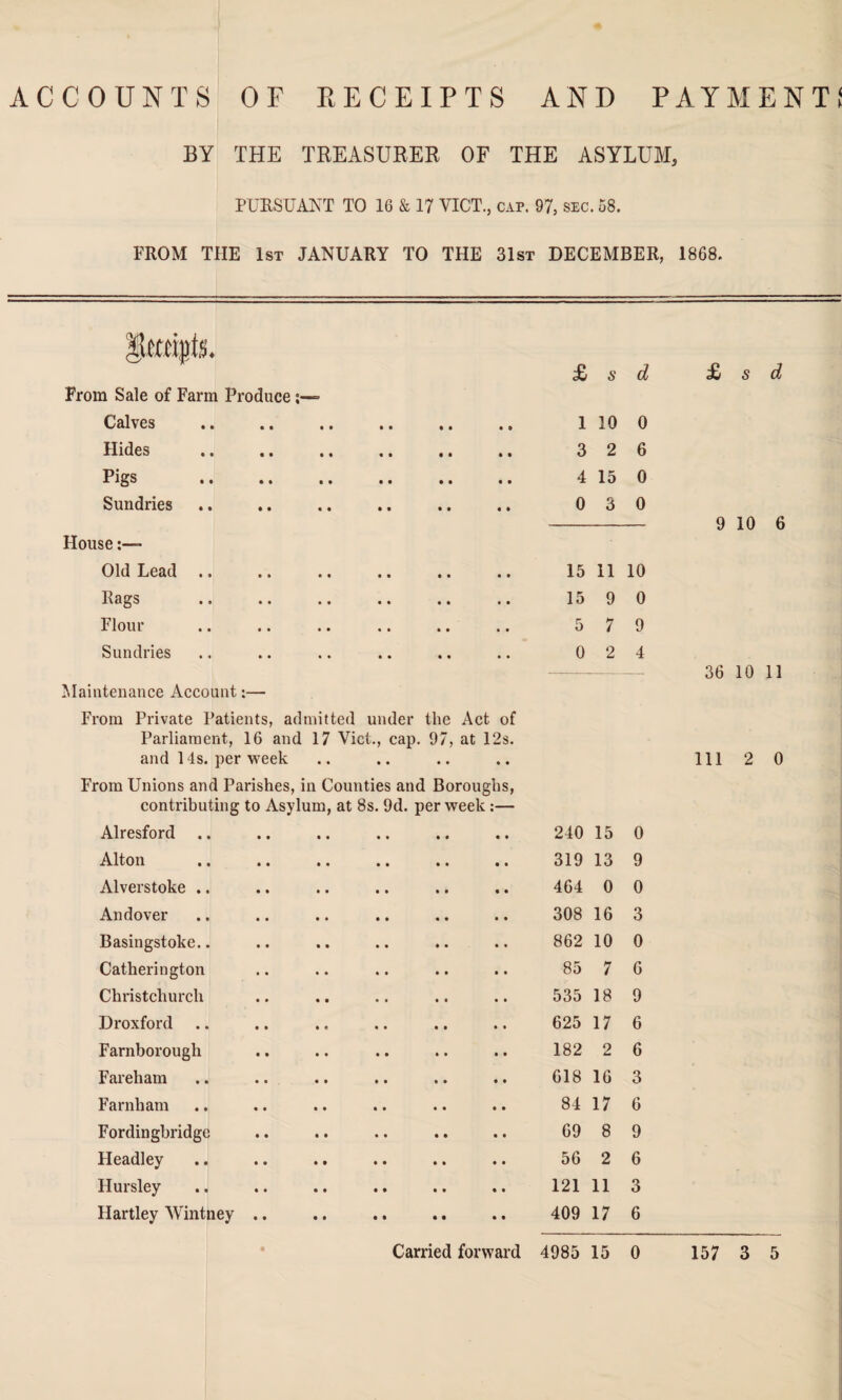 ACCOUNTS OF EE C EIP T S AND PAYMENT! BY THE TREASURER OF THE ASYLUM, PURSUANT TO 16 & 17 VICT., cap. 97, sec. 68. FROM THE 1st JANUARY TO THE 31st DECEMBER, 1868. From Sale of Farm Produce Calves Hides Pigs Sundries House Old Lead Rags Flour Sundries • • •• « i • • 4 4 4 4 4 4 i • • • 4 4 4 4 •• 4 4 l • • • 4 4 • • •• •• • • • • •• • • •• • 4 •• 4 » •• • • I 4 4 4 •• £ s d 1 10 0 3 2 6 4 15 0 0 3 0 15 11 10 15 9 0 5 7 9 0 2 4 Maintenance Account:— From Private Patients, admitted under the Act of Parliament, 16 and 17 Viet., cap. 97, at 12s. and 14s. per week From Unions and Parishes, in Counties and Boroughs, contributing to Asylum, at 8s. 9d. per week:— Alresford .. 240 15 0 Alton • • • • 4 4 4 4 •• 319 13 9 Alverstoke .. • • • • 4 4 4 4 1 4 464 0 0 Andover • • • • •• •• •• 308 16 3 Basingstoke.. • • • • 4 4 4 4 4 4 862 10 0 Catherington 4 • • • 4 4 4 4 4 4 85 7 G Christchurch • • • • 44 44 44 535 18 9 Droxford • • 4 4 44 4 4 44 625 17 6 Farnborough 4 • 44 44 44 44 182 2 6 Fareham • • 44 44 44 44 618 16 3 Farnham • 4 44 44 44 44 84 17 6 Fordingbridgc • • 44 44 44 44 69 8 9 Headley • • 4 4 44 44 44 56 2 6 Hursley • • 44 44 44 44 121 11 3 Hartley Wintney • 4 44 44 44 44 409 17 6 £ s d 9 10 6 36 10 11 111 2 0