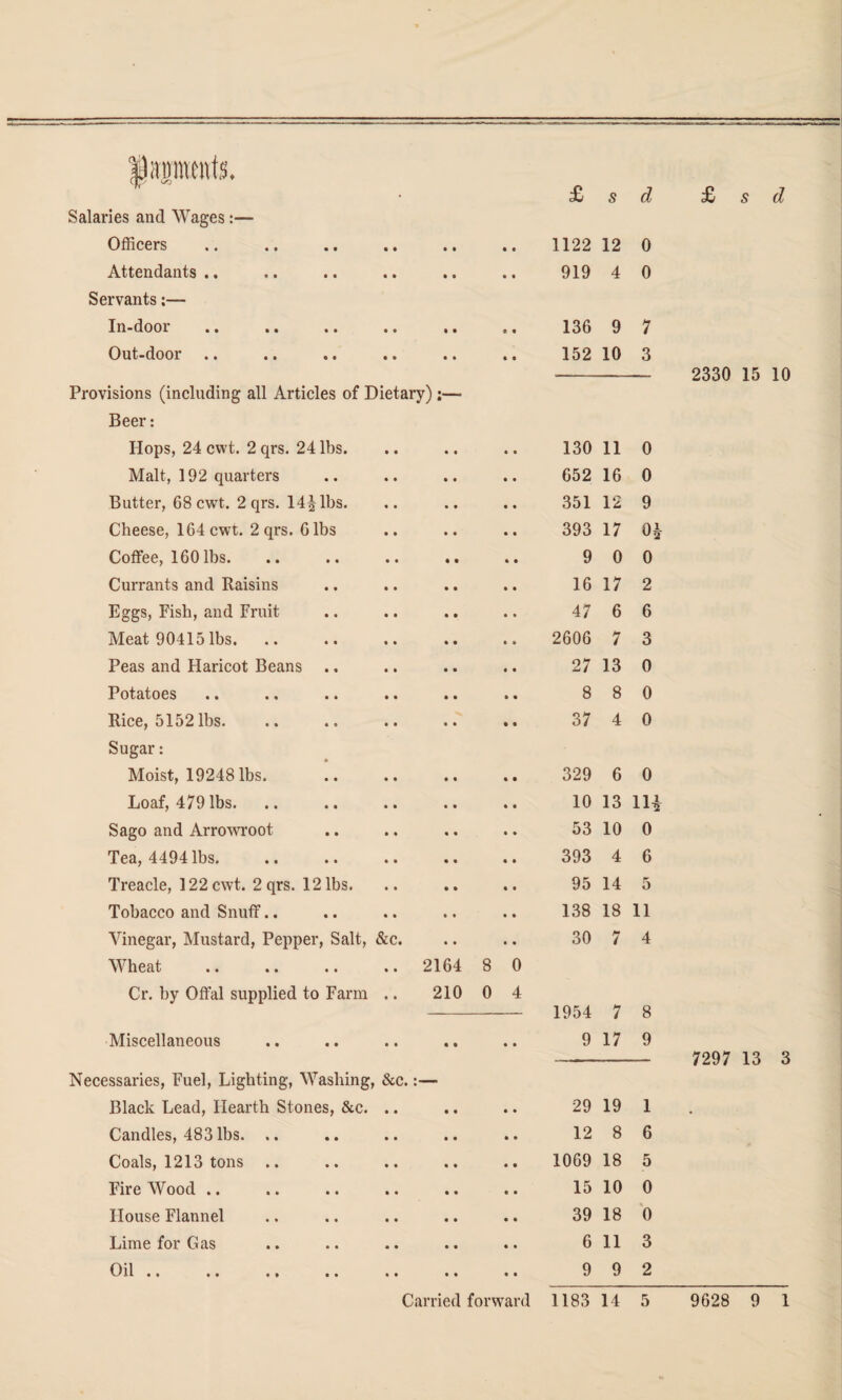 Salaries and Wages:— Officers • • • • 1122 12 0 Attendants .. • • • • 919 4 0 Servants:— In-door i • • • 136 9 7 Out-door .. • • • • 152 10 3 Provisions (including all Articles of Dietary);—• Beer: Hops, 24 cwt. 2 qrs. 24 lbs. 130 11 0 Malt, 192 quarters 652 16 0 Butter, 68 cwt. 2 qrs. 14^ lbs. 351 12 9 Cheese, 164 cwt. 2 qrs. 6 lbs 393 17 0 Coffee, 160 lbs. 9 0 0 Currants and Raisins 16 17 2 Eggs, Fish, and Fruit 47 6 6 Meat 90415 lbs. 2606 7 3 Peas and Haricot Beans .. 27 13 0 Potatoes 8 8 0 Rice, 5152 lbs. 37 4 0 Sugar: Moist, 19248 lbs. 329 6 0 Loaf, 479 lbs. 10 13 11 Sago and Arrowroot 53 10 0 Tea, 4494 lbs. 393 4 6 Treacle, 122 cwt. 2 qrs. 12 lbs. 95 14 5 Tobacco and Snuff.. 138 18 11 Vinegar, Mustard, Pepper, Salt, &c. Wheat 2164 8 0 30 7 4 Cr. by Offal supplied to Farm .. 210 0 4 1954 7 8 Miscellaneous • • • • 9 17 9 Necessaries, Fuel, Lighting, Washing, &c. :— Black Lead, Hearth Stones, &c. .. 29 19 1 Candles, 483 lbs. .. 12 8 6 Coals, 1213 tons .. 1069 18 5 Fire Wood .. 15 10 0 House Flannel 39 18 % 0 Lime for Gas 6 11 3 Oil .. 9 9 2 2330 15 10 7297 13 3