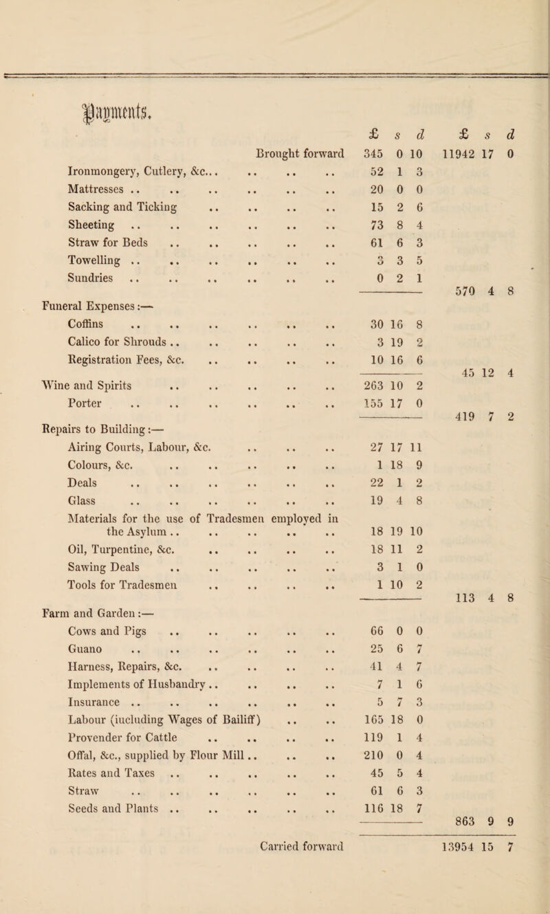Brought forward 345 0 10 11942 17 0 Ironmongery, Cutlery, &c... 52 1 3 Mattresses .. 20 0 0 Sacking and Ticking 15 2 6 Sheeting 73 8 4 Straw for Beds 61 6 3 Towelling .. o O 3 5 Sundries 0 2 1 570 4 8 Funeral Expenses:— Coffins •• •• •• •« • • • • 30 16 8 Calico for Shrouds .. 3 19 o 4at Registration Fees, &c. 10 16 6 45 12 4 Wine and Spirits 263 10 2 Porter 155 17 0 419 7 2 Repairs to Building:— Airing Courts, Labour, &c. 27 17 11 Colours, &c. 1 18 9 D Ceils •• •• «• • • •• 11 22 1 2 Glass • • • • •• • • • • • • 19 4 8 Materials for the use of Tradesmen employed in the Asylum .. 18 19 10 Oil, Turpentine, &c. 18 11 2 Sawing Deals 3 1 0 Tools for Tradesmen 1 10 2 113 4 8 Farm and Garden :— Cows and Pigs 66 0 0 Guano 25 6 7 Harness, Repairs, &c. 41 4 7 Implements of Husbandry .. 7 1 6 Insurance .. 5 7 3 Labour (including Wages of Bailiff) 165 18 0 Provender for Cattle 119 1 4 Offal, &c., supplied by Flour Mill.. 210 0 4 Rates and Taxes 45 5 4 Straw 61 6 3 Seeds and Plants .. 116 18 7 863 9 9