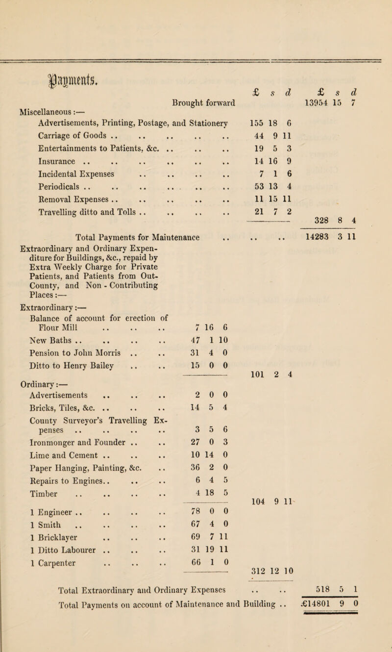 Miscellaneous:— Advertisements, Printing, Postage, and Stationery Carriage of Goods .. Entertainments to Patients, &c. .. Insurance .. Incidental Expenses Periodicals .. .. .. .. Removal Expenses .. Travelling ditto and Tolls .. Total Payments for Maintenance Extraordinary and Ordinary Expen¬ diture for Buildings, &c., repaid by Extra Weekly Charge for Private Patients, and Patients from Out- County, and Non - Contributing Places:— Extraordinary:— Balance of account for erection of Flour Mill H 7 16 6 New Baths .. 47 1 10 Pension to John Morris .. 31 4 0 Ditto to Henry Bailey 15 0 0 Ordinary:— Advertisements 2 0 0 Bricks, Tiles, &c. .. 14 5 4 County Surveyor’s Travelling penses Ex- 3 5 6 Ironmonger and Founder .. 27 0 3 Lime and Cement .. 10 14 0 Paper Hanging, Painting, &c. 36 2 0 Repairs to Engines.. 6 4 5 Timber 4 18 5 1 Engineer .. 78 0 0 1 Smith 67 4 0 1 Bricklayer 69 7 11 1 Ditto Labourer .. 31 19 11 1 Carpenter • • 66 1 0 £ s d £ s d 155 18 6 44 9 11 19 5 3 14 16 9 7 1 6 53 13 4 11 15 11 21 7 2 —-- 328 8 4 14283 3 11 101 2 4 104 9 11 312 12 10 Total Extraordinary and Ordinary Expenses .. .. 518 5 1