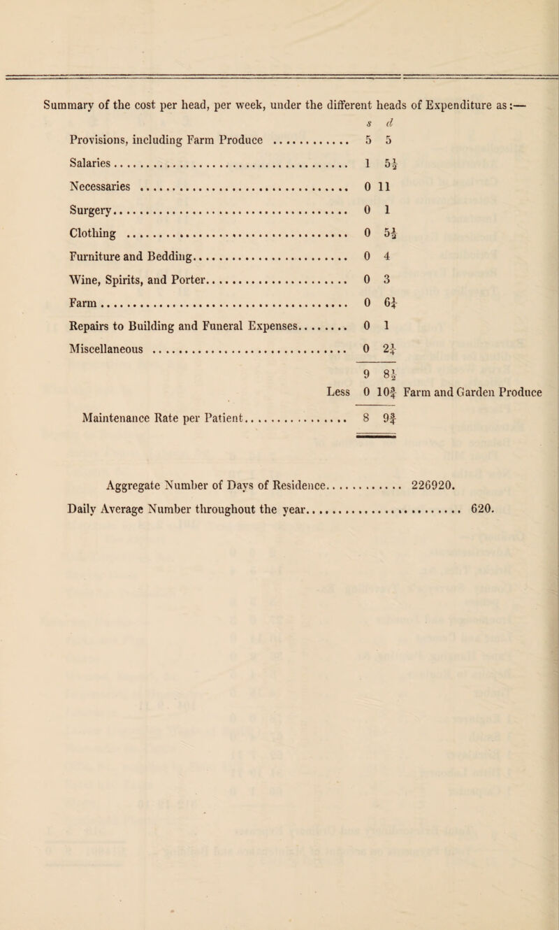 Summary of the cost per head, per week, under the different heads of Expenditure as:~ s d Provisions, including Farm Produce . 5 5 Salaries. 1 5^ Necessaries . 0 11 Surgery. 0 1 Clothing . 0 5£ Furniture and Bedding. 0 4 Wine, Spirits, and Porter. 0 3 Farm. 0 6^ Repairs to Building and Funeral Expenses. 0 1 Miscellaneous . 0 2£ 9 Si Less 0 lOf Farm and Garden Produce Maintenance Rate per Patient. 8 9f Aggregate Number of Days of Residence. 226920. Daily Average Number throughout the year... 620.