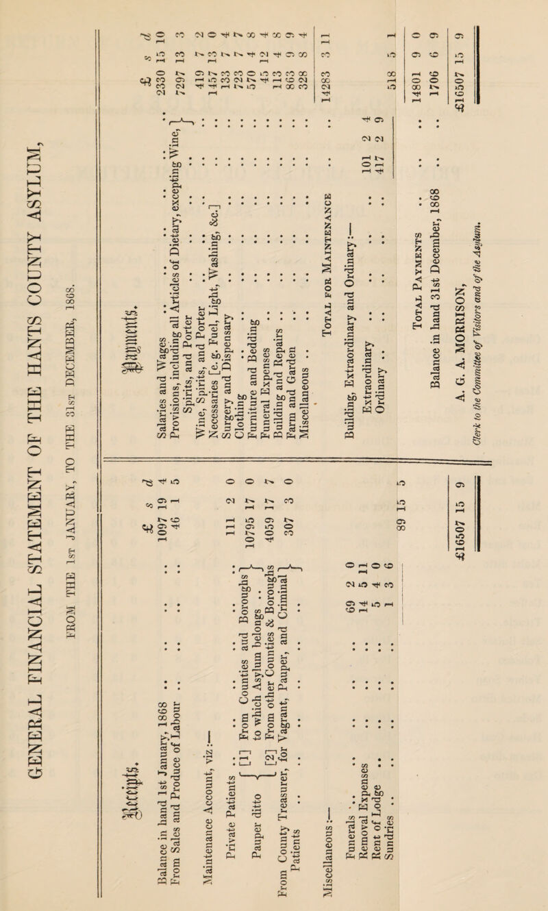 GENERAL FINANCIAL STATEMENT OF THE HANTS COUNTY ASYLUM, oo CO CO P3 P M S P o p p H 03 CO P 3 O l-H CO 04 O 4 7 8 p 00 Ca P rH rH r- 0 Ca eo r-H rH rH rH 4? eo CNJ rH W iO rH 00 CO CM iO 00 04 rH p rH rH l-H 03 a to .2 P • «3 • O X <u b • ca • 4-3 <u ca <13 P Ca 04 04 r-i N o r4 rH -rfH O <8 • fcS • a • rH rC C/3 a ITk ggy\ gwTT 03 »H 'eS 60 a P to E4 <u 03 Eh ■£ o o P P5 'O § a>-.S P 6073 ca 3 ^ '3 2 ^ a ^ ca rH .2 - -H 2 - t» *r* 2 « .2 -g rt a C a. 03 O '5M .2 .2 a? - 23 § C3 Eh cn p Sh Cd CO CJ <D § • pH bO co r.«P 03 2 ° a ^53 T3 co S o; 5 c 05 cd >> CO co rtj 8 bo Eh a C/3 to a • pH 73 T3 • 03 • P 73 a ca 03 60 E a a -2 -p a •2 a O P 09 • fH ca Oj a d 03 Q3 03 “aa c M Eh 03 rr-( ca w u 55 < 55 « H 55 M < 2 o &4 H <J E* O EH oo CO 00 p- 2 o 73 P  73 . 60 « g.2 « a a a 3 hCQla 09 a o 03 a ca F«H c3 o c/3 M cd fl Eh o 13 a ca ►» Eh ca a • rH as Eh o ca Eh -H> X P Eh 03 rQ 2 03 a 03 M 55 W 8 X P 22 ◄ Eh O Eh s • a * • rH 73 >» Eh Eh o a ca a eo h=$ a ca as 03 a a ca *ca P g3 x 'H i po as a P >H P H P }z; Eh «! P p£i O Ph P 03 iO 0 0 4>» O 03 rH 04 4>. CO rH rH rH *>. O rH 10 Ca 4>. C3 rH 03 uO O O rH In. 0 eo rH O p rH • • • _ (f) • • • Z/3 rO o no ca 00 |U3: 'H- m) 00 »H <X3 g 00 © 2 **H rt o U I o '-1 P a^ £ U 03 a 03 -a to a o Eh O « r3 ■ a a 09 03 • rH a a o O 2 o ■— P a o E-4 o co W 60 a o ^“-H 03 P £ 09 03 • rH a a o S3 a co <1 I a S-l O na a ca 03 Oh a a O i-H o o <N iO H* fO C3 UC rH OO fH Eh » 03 P O S-H P a a — 60 ca > N x : -4H> £ C/3 (“1 04c2 C/3 cd OT 3 2 a £ 03 P a o 03 03 <J 03 03 a ca a 03 -4-a a ‘ca a 03 • rH HP cd PH <D HP cd > • rH tH P 03 P a ca P _l Eh 03 Eh a CO ca 03 Eh H g S O % P 2 o 09 • 03 co a 03 03 P 60 x '■a H © 09 a o 03 09 03 •eh Eh T3 a a 3 p Pi PS c/2 p cd r-P <D O CA> • rH PH r5 ca £16507 15 9 A. G. A. MORRISON, £16507 15 Clerk t0 (}ie Committee of Visitors and of the Astjlum. 1 .—-