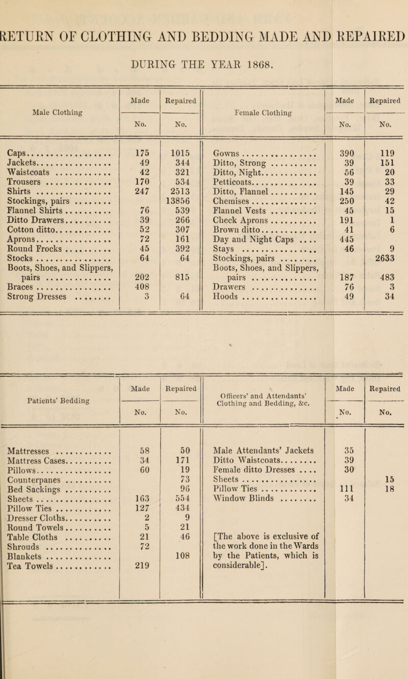 RETURN OF CLOTHING AND BEDDING MADE AND REPAIRED DURING THE YEAR 1868. Male Clothing Made Repaired Female Clothing Made Repaired No. No. No. No. Caps. 175 1015 Gowns. 390 119 Jackets. 49 344 Ditto, Strong. 39 151 Waistcoats . 42 321 Ditto, Night. 56 20 Trousers . 170 534 Petticoats. 39 33 Shirts . 247 2513 Ditto, Flannel. 145 29 Stockings, pairs. 13856 Chemises. 250 42 Flannel Shirts. 76 539 Flannel Vests. 45 15 Ditto Drawers. 39 266 Check Aprons. 191 1 Cotton ditto. 52 307 Brown ditto. 41 6 Aprons... 72 161 Day and Night Caps .... 445 Round Frocks. 45 392 Stays . 46 9 Stocks . 64 64 Stockings, pairs . 2633 Boots, Shoes, and Slippers, Boots, Shoes, and Slippers, pairs . 202 815 pairs ... 187 483 Braces .. 408 Drawers . 76 3 Strong Dresses . 3 64 Hoods. 49 34 % Patients' Bedding Made Repaired Officers’ and Attendants’ Clothing and Bedding, &c. Made Repaired No. No. No. No. Mattresses . 58 50 Male Attendants’ Jackets 35 Mattress Cases. 34 171 Ditto Waistcoats. 39 Pillows. 60 19 Female ditto Dresses .... 30 Counterpanes. 73 Sheets. 15 Bed Sackings. 96 Pillow Ties. 111 18 Sheets. 163 554 Window Blinds . 34 Pillow Ties. 127 434 Dresser Cloths. 2 9 Round Towels. 5 21 Table Cloths . 21 46 [The above is exclusive of Shrouds . 72 the work done in the Wards Blankets. 108 by the Patients, which is Tea Towels. 219 considerable].