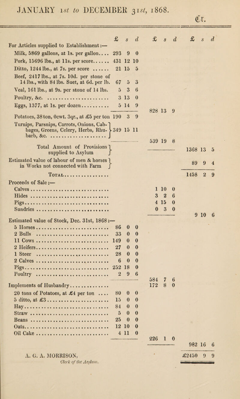 JANUARY \st to DECEMBER 31 si, 1868. £ s d For Articles supplied to Establishment:— Milk, 5869 gallons, at Is. per gallon.. .. 293 9 0 Pork, 15696 lbs., at 11s. per score. 431 12 10 Ditto, 1244 lbs., at 7s. per score . 21 15 5 Beef, 2417 lbs., at 7s. lOd. per stone of 14 lbs., with 84 lbs. Suet, at 6d. per lb. 67 5 3 Yeal, 161 lbs., at 9s. per stone of 14 lbs. 5 3 6 Poultry, &c. 3 13 0 Eggs, 1377, at Is. per dozen. 5 14 9 Potatoes, 38 ton, Ocwt. 3qr., at £5 per ton 190 3 Turnips, Parsnips, Carrots, Onions, Cab¬ bages, Greens, Celery, Herbs, Rhu- >349 15 11 barb, &c. Total Amount of Provisions 1 supplied to Asylum J Estimated value of labour of men & horses \ in Works not connected with Farm f Total. Proceeds of Sale:— Calves ... Hides. Pigs. Sundries. Estimated value of Stock, Dec. 31st, 1868 :— 5 Horses. 86 0 0 2 Bulls . 33 0 0 11 Cows. 149 0 0 2 Heifers. 27 0 0 1 Steer . 28 0 0 2 Calves.».. 6 0 0 Pigs. 252 18 0 Poultry . 2 9 6 Implements of Husbandry. 20 tons of Potatoes, at £4 per ton .... 80 0 0 5 ditto, at £3. 15 0 0 Hay. 84 0 0 Straw .. 5 0 0 Beans. 25 0 0 Oats. 12 10 0 Oil Cake. 4 11 0 £ s d £ s d 828 13 9 539 19 8 —- 1368 13 5 89 9 4 1458 2 9 1 10 0 3 2 6 4 15 0 0 3 0 -- 9 10 6 584 7 6 172 8 0 226 1 0 - 982 16 6 A. G. A. MORRISON, ' £2450 9 9 Clerk of the Asylum.