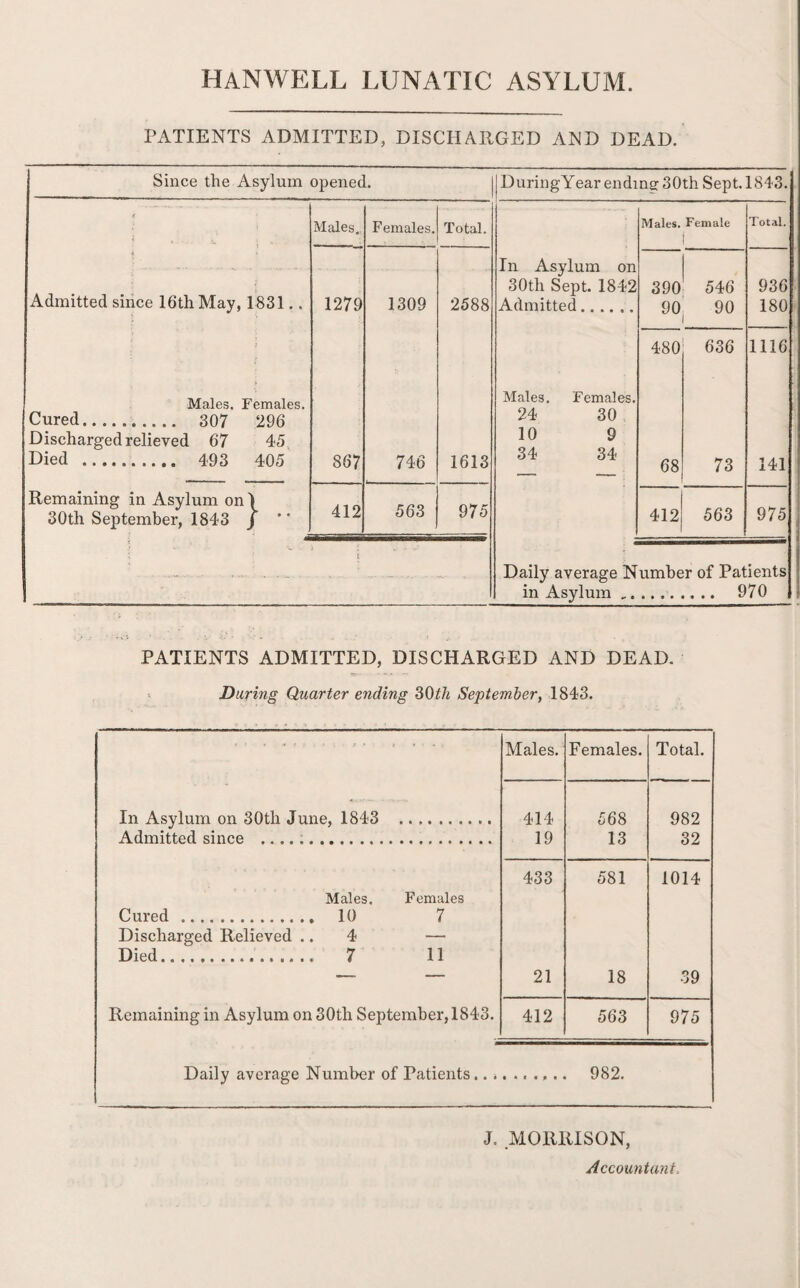 hanwell lunatic asylum. PATIENTS ADMITTED, DISCHARGED AND DEAD. Since the Asylum opened. DuringYear ending 30th Sept. 1843. < Males. Females. Total. Males. Female 1 Total. i ' Admitted since 16th May, 1831.. 1279 1309 2588 In Asylum on 30th Sept. 1842 Admitted...... to CO CO © © 546 90 936 180 480 636 1116 Males, Females. Cured.. 307 296 Discharged relieved 67 45 Died . 493 405 i>- CO 00 746 1613 Males. Females. 24 30 10 9 34 34 68 73 141 Remaining in Asylum on) 30th September, 1843 / '' 412 563 975 412 563 975 - ........ ... - - - - - Daily average Number of Patients in Asylum. 970 PATIENTS ADMITTED, DISCHARGED AND DEAD. During Quarter ending 30th September, 1843. ' ■ • - • r . ■ • ■ ■ ■ • Males. Females. Total. In Asylum on 30th June, 1843 414 568 982 Admitted since .. 19 13 32 433 581 1014 Males. Females Cured . 10 7 Discharged Relieved .. 4 — Died................ 7 11 — — 21 18 39 Remaining in Asylum on 30th September, 1843. 412 563 975 Daily average Number of Patients.. * 982. J. MORRISON, Accountant,