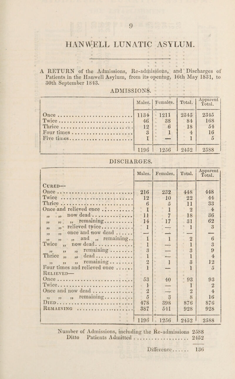 ; ( HAN WELL LUNATIC ASYLUM. A RETURN of the Admissions, Re-admissions, and Discharges of Patients in the Hanwell Asylum, from its opening, 16th May 1831, to 30th September 1843. ADMISSIONS. : Males. Females. Total. Apparent Total. Once. 1134 46 1211 2345 2345 Twice. 38 84 168 Thrice .. 12 6 18 54 Four times. 3 1 4 16 Five times..... 1 1 5 1196 1256 2452 2588 DISCHARGES. Males. Females. Total. Apparent Total. Cured— Once... 216 232 448 448 Twice . 12 10 22 44 Thrice. 6 5 11 33 Once and relieved once . \. 1 1 2 4 „ ,, now dead. 11 7 18 36 „ „ „ remaining. 14 17 31 62 ,, relieved twice. 1 1 3 ,, ,, once and now dead .. . „ „ ,, and ,, remaining.. 1 1 2 6 Twice ,, now dead. 1 1 3 „ „ „ remaining. 3 —— 3 9 Thrice ,, ,f dead. 1 1 4 » ? j f, remaining. 2 1 3 12 Four times and relieved once ...... 1 1 5 Relieved— Once.. 53 40 93 93 Twice. 1 2 1 2 Once and now dead. 2 4 >> „ remaining. 5 3 8 16 Died. 478 398 876 876 Remaining .1.;.. 387 541 928 928 * - 1196 - 1256 2452 2588 Number of Admissions, including the Re-admissions 2588 Ditto Patients Admitted..... 2452 136 Difference