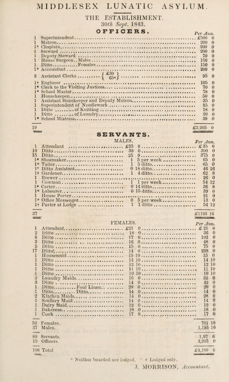 THE ESTABLISHMENT. ‘SOth Sept. 1843. OFFICERS. 1 Superintendent.... 1 Matron. 1* Chaplain,. 1 Steward. 1 Deputy Steward . 1 House Surgeon.. Males .. 1 Ditto.Females 1* Accountant. 2 Assistant Clerks / £30 \ 1 65*/ 1+ Engineer . 1* Clerk to the Visiting Justices. 1* School Master. 1 Housekeeper... 1 Assistant Storekeeper and Deputy Matron 1 Superintendent of Needlework. 1 Ditto .of Knitting.. 1 Ditto.of Laundry... 1* School Mistress. Per Jinn. .£500 0 . 200 0 . 200 0 . 200 0 . 70 0 . 150 0 . 150 0 . 200 0 . 95 0 . 105 0 . 70 0 . 78 0 . 50 0 . 35 0 . 25 0 18 0 . 20 0 . 39 0 1 Attendant .,.. , 10 Ditto.. 15 Ditto. 1* Shoemaker. 1* Tailor. 1* Ditto Assistant.. 1+ Gardener.. 1 Brewer. 1 Cowman. 1* Carter. 1* Labourer.. .. 1 House Porter... 1* Office Messenger, 1+ Porter at Lodge SERVANTS. MALES. .£35 0 . . 30 0 . . 25 0. . 1 5 per week . 1 5 ditto. . 0 18 ditto.... . . 1 4 ditto. 1 1 per week 0 14 ditto. 0 15 ditto. 0 5 per week 1 1 ditto .... £2,205 0 Per Ann. . £35 0 . 300 0 . 375 0 . 65 0 , 65 0 . 46 16 . 62 8 . 26 0 . 54 12 36 8 . 39 0 . 21 0 13 0 . 54 12 37 £1193 16 FEMALES. pc? Ann. 1 2 6 3 Attendant... Ditto. Ditto. Ditto.. .. . .£21 . 16 0. 0. 0. 0. .. 102 . 48 0 0 0 0 5 Ditto. . 15 0. ... 75 0 17 Ditto). 0. . 238 0 1 Housemaid.. 0 1 Ditto. . 14 10.. . 14 10 1 Ditto. . 12 10.. . 12 10 1 Ditto. ....... 11 10 .. . 11 10 1 Ditto. 10. . 10 10 2 Laundry Maids. . 16 0. . 32 0 3 Ditto . .. . 14 0. . 42 0 1 Ditto.Foul Linen.. . . 20 0. .. 20 0 1 Ditto.Ditto. . 14 0.. .. 14 0 2 Kitchen Maids. 0.. . 28 0 1 Scullery Maid. 0. . 14 0 1 Dairy Maid. 0. 12 0 1 Bakeress. . 18 0. . 18 0 1 Cook. .. 17 0.. .. 17 0 52 Females. 781 10 37 Males. 1,193 16 89 Servants. 1,97 6 19 Officers. 2,205 0 108 Total £4,180 6 * Neither boarded nor lodged, +' Lodged only.
