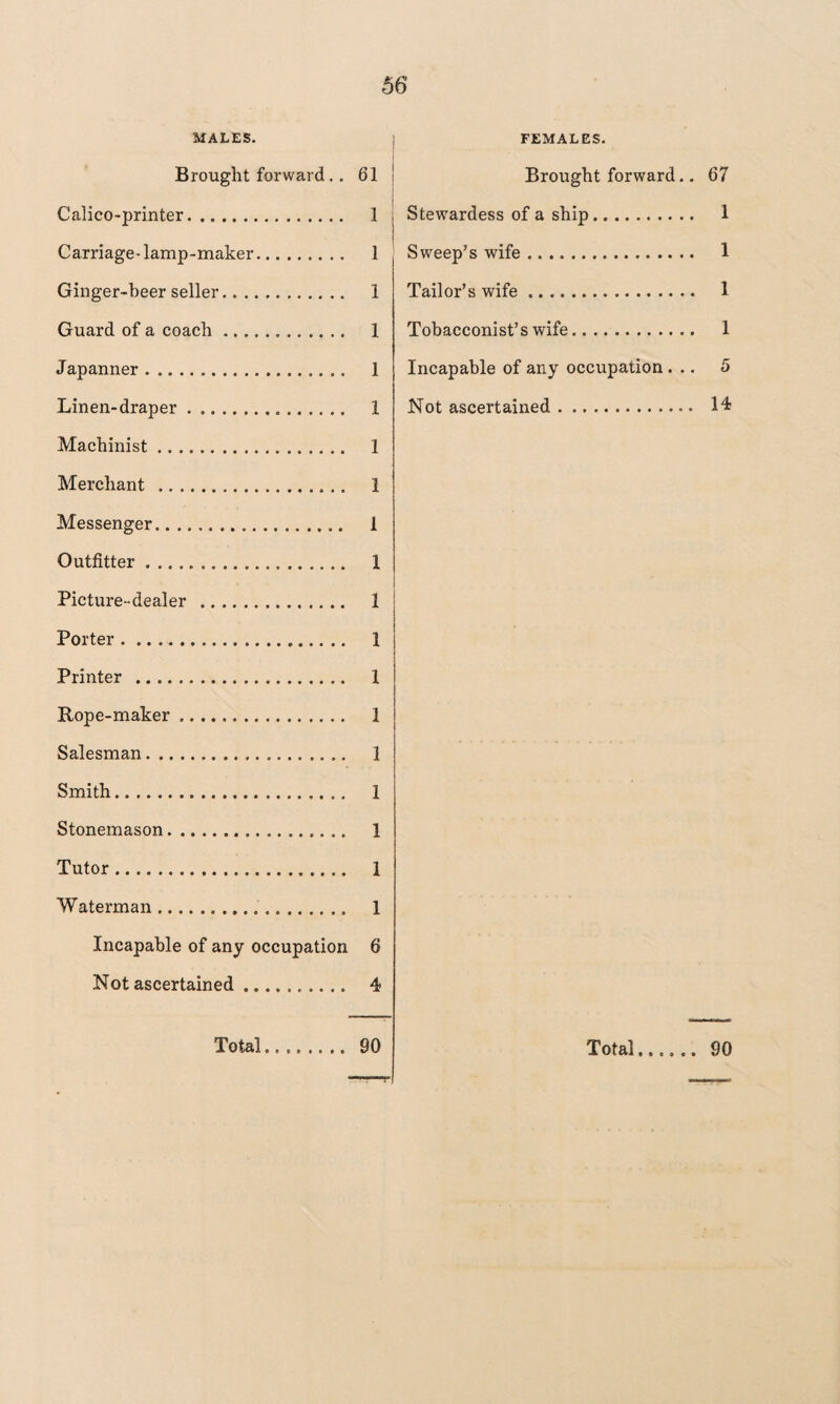 MALES. Brought forward .. 61 Calico-printer. 1 Carriage'lamp-maker. 1 Ginger-beer seller. 1 Guard of a coach. 1 Japanner. 1 Linen-draper. 1 Machinist. 1 Merchant . 1 Messenger. 1 Outfitter. 1 Picture-dealer . 1 Porter. 1 Printer . 1 Rope-maker. 1 Salesman. 1 Smith. 1 Stonemason. 1 Tutor. 1 Waterman. 1 Incapable of any occupation 6 Not ascertained. 4 FEMALES. Brought forward.. 67 Stewardess of a ship. 1 Sweep’s wife. 1 Tailor’s wife. 1 Tobacconist’s wife. 1 Incapable of any occupation... 5 Not ascertained.. • 14