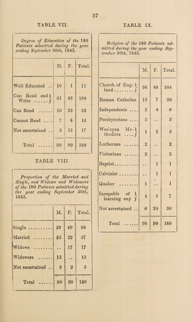 TABLE VII. TABLE IX. Degree of Education of the 180 Patients admitted during the year ending September 30th, 1843. M. F. Total. Well Educated .. 10 1 11 Can Read and) 61 43 104 Write ./ Can Read . 10 23 33 Cannot Read .... 7 8 15 Not ascertained .. 2 15 17 Total . 90 90 180 TABLE VIII. - Proportion of the Married and Single, and Widows and Widowers of the 180 Patients admitted during the year ending September 30th, 1843. M. F. Total. Single. 39 49 88 Married .. 35 22 57 Widows . • • 17 17 Widowers . 13 • • 13 Not ascertained .. 3 2 5 Total . 90 90 180 Religion of the 180 Patients ad¬ mitted during the year ending Sep¬ tember 30 th, 1843. M. F. Total. Church of Eng-\ land.j 56 48 104 Roman Catholics 13 7 20 Independents .... 2 4 6 Presbyterians .... 3 • • 3 Wesleyan Me-) 1 o 3 thodists .. .. / Lutherans . 2 2 Unitarians . 2 2 Baptist. 1 1 Calvinist. 1 1 Quaker . 1 1 Incapable of ) 4 3 7 learning any / Not ascertained .. 6 24 30