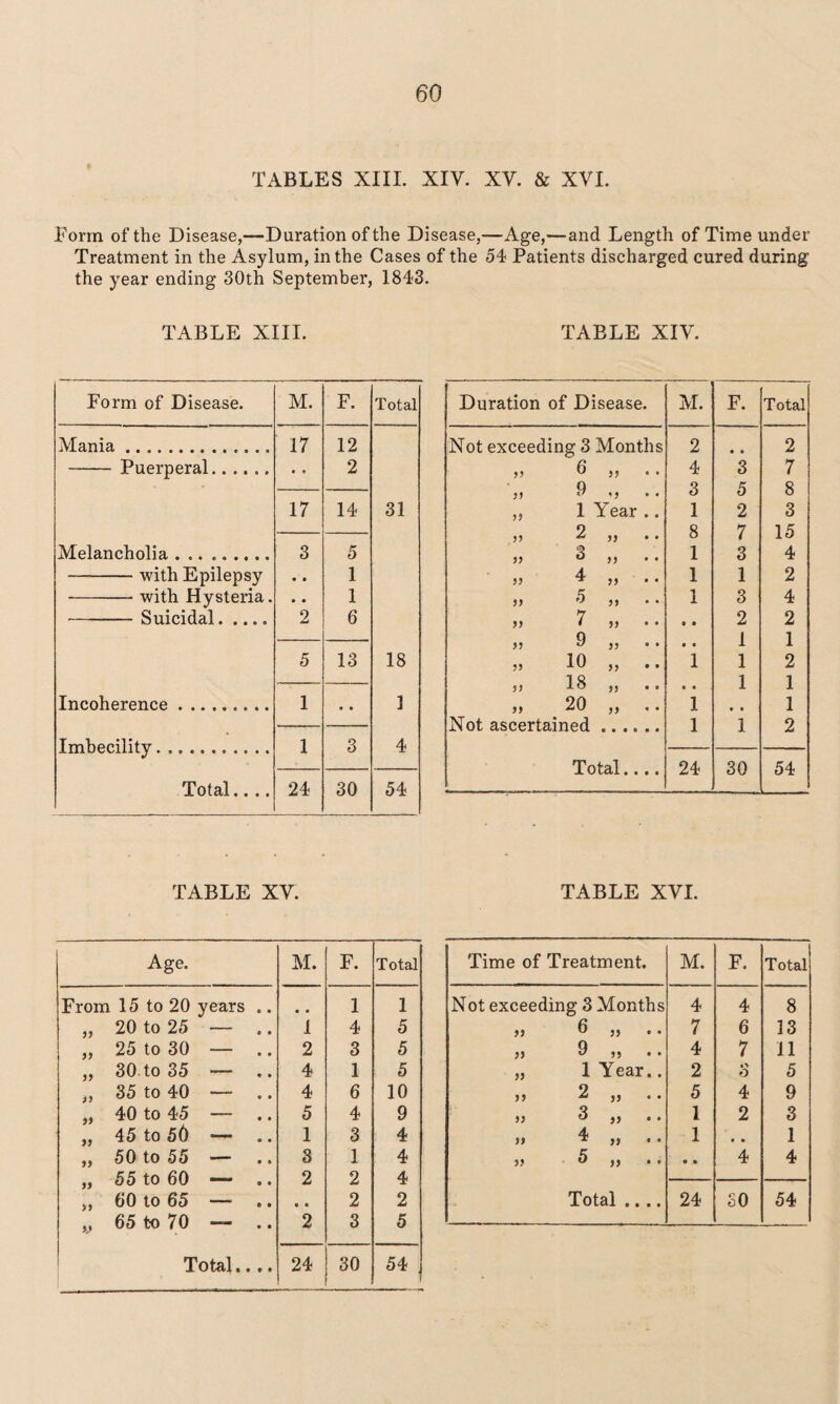 TABLES XIII. XIV. XY. & XVI. Form of the Disease,—Duration of the Disease,—Age,—and Length of Time under Treatment in the Asylum, in the Cases of the 54 Patients discharged cured during the year ending 30th September, 1843. TABLE XIII. TABLE XIY. Form of Disease. M. F. Total Mania. 17 12 - Puerperal. • ® 2 17 14 31 Melancholia . .. .. 3 5 -with Epilepsy • • 1 -with Hysteria. • • 1 Suicidal 9 6 5 13 18 Incoherence . 1 • • 1 Imbecility. 1 3 4 Total.... 24 30 54 TABLE XV. Age. M. F. Total From 15 to 20 years .. • • 1 1 „ 20 to 25 — .. 1 4 5 „ 25 to 30 — 2 3 5 „ 30 to 35 — .. 4 1 5 „ 35 to 40 — 4 6 10 „ 40 to 45 — .. 5 4 9 „ 45 to 50 —- 1 3 4 „ 50 to 55 — 3 1 4 „ 55 to 60 —- 2 2 4 ,, 60 to 65 — • • 2 2 ,, 65 to 70 — .. 2 3 5 Total.... 24 30 54 Duration of Disease. M. F. Total Not exceeding 3 Months 2 • • 2 11 6 „ .. 4 3 7 11 9 3 5 8 11 1 Year .. 1 2 3 11 2 „ .. 8 7 15 11 3 „ .. 1 3 4 11 4 „ .. 1 1 2 11 5 „ .. 1 3 4 11 7 „ .. • • 2 2 11 9 „ .. • • 1 1 11 10 „ .. 1 1 2 5 1 18 „ .. • • 1 1 11 20 „ 1 * • 1 Not ascertained. 1 1 2 Total.... 24 30 54 TABLE XYI. Time of Treatment. M. F. Total Not exceeding 3 Months 4 4 8 11 6 „ .. 7 6 13 a 9 „ .. 4 7 11 11 1 Year.. 2 o o 5 11 2 „ 5 4 9 11 3 „ .. 1 2 3 11 4 „ .. 1 t • 1 11 5 „ • • 4 4 Total .... 24 50 54