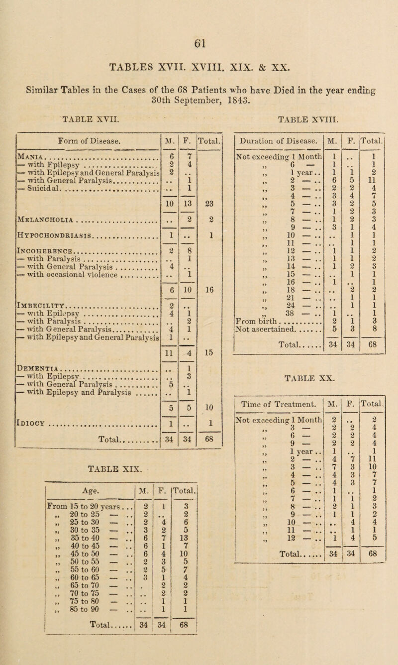 TABLES XVII. XVIII. XIX. & XX. Similar Tables in tbe Cases of the 68 Patients who have Died in the year ending 30th September, 1843. TABLE XVII. TABLE XVIII. Form of Disease. M. F. Total. Mania. 6 7 — with Epilepsy. 2 4 — with Epilepsy and General Paralysis 2 • . — with General Paralysis. 1 — Suicidal. 1 10 13 23 Melancholia. 2 2 Hypochondriasis. 1 1 Incoherence. 2 8 — with Paralysis. 1 — with General Paralysis. 4 — with occasional violence ,... , i 6 10 16 Imbecility. 2 — with Epilepsy. 4 i — with Paralysis. 2 — with General Paralysis. 4 1 — with Epilepsy and General Paralysis 1 • • 11 4 15 Dementia. 1 — with Epilepsy. 3 — with General Paralysis. 5 — with Epilepsy and Paralysis . i 5 5 10 Idiocy . 1 1 Total. 34 34 68 TABLE XIX. Age. M. F. Total. From 15 to 20 years . .. 2 1 3 „ 20 to 25 — .. 2 2 „ 25 to 30 — .. 2 4 6 „ 30 to 35 — .. 3 2 5 „ 35 to 40 — .. 6 7 13 „ 40 to 45 — .. 6 1 7 ,, 50 to 55 — .. 2 3 5 ,, 55 to 60 — .. 2 5 7 „ 60 to 65 — .. 3 1 4 „ 65 to 70 — .. 2 2 | ,, 70 to 75 — .. 2 2 ,, 75 to 80 — .. 1 1 ,, 85 to 90 — .. 1 1 Total. 1 34 34 68 Duration of Disease. M. F. Total. Not exceeding 1 Month 1 1 „ 6 — 1 , , 1 ,, 1 year.. 1 1 2 „ 2 — .. 6 5 11 „ 3 — .. 2 2 4 „ 4 — .. 3 4 7 5 — .. 3 2 5 7 — 1 2 3 „ 8 — .. 1 2 3 „ 9 — .. 3 1 4 „ 10 — .. , , 1 1 ,, 11 — .. . , 1 1 „ 12 — .. 1 1 2 „ 13 — 1 1 2 „ 14 — .. 1 2 3 „ 15 — .. 1 1 „ 16 — .. 1 1 „ 18 — .. , # 2 2 „ 21 — .. # # 1 1 24 — .. • . 1 1 „ 38 — .. 1 # m 1 From birth. 2 1 3 Not ascertained. 5 3 8 Total. 34 34 68 TABLE XX. Time of Treatment. M. F. Total. Not exceeding 1 Month 2 • « 2 „ 3 — 2 2 4 6 — 2 2 4 „ 9 — 2 2 4 ,, 1 year .. 1 1 „ 2 — .. 4 7 11 „ 3 — .. 7 3 10 „ 4 — .. 4 3 7 „ 5 — .. 4 3 7 „ 6 — 1 # # 1 „ 7 — .. 1 1 2 ,, 8 — .. 2 1 3 „ 9 — .. 1 1 2 „ 10 — .. • • 4 4 ,, 11 — .. 1 1 „ 12 — .. 1 4 5