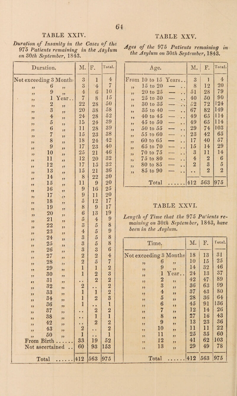 6‘1 TABLE XXIV. Duration of Insanity in the Cases of the 975 Patients remaining in the Asylum on 30 th September, 1843. Duration. M. F. Total. Not exceeding 3 Month.1 3 1 4 6 yy 3 4 7 )) 9 yy 4 6 10 yy 1 Year,. 7 8 15 yy 2 yy 22 28 50 yy 3 yy 20 38 58 yy 4 yy 24 28 52 yy 5 yy 15 24 39 yy 6 yy 11 28 39 yy 7 yy 15 23 38 yy 8 yy 18 24 42 yy 9 yy 17 23 40 yy 10 yy 25 21 46 yy 11 yy 12 20 32 yy 12 yy 17 15 32 yy 13 yy 15 21 36 yy 14 yy 8 22 30 yy 15 yy 11 9 20 yy 16 yy 9 16 25 yy 17 yy 9 11 20 yy 18 yy 5 12 17 yy 19 yy 8 9 17 yy 20 yy 6 13 19 yy 21 yy 5 4 9 yy 22 yy *•> o 5 8 yy 23 yy 4 5 9 yy 24 yy 3 5 8 yy 25 yy 3 5 8 yy 26 yy 3 3 6 yy 27 yy 2 2 4 yy 28 yy 2 5 7 yy 29 yy 1 1 2 yy 30 yy 1 2 3 yy 31 yy • • 2 2 yy 32 yy 2 • • 2 yy 33 yy 1 1 2 yy 34 yy 1 2 3 yy 36 yy 1 * • 1 yy 37 yy • • 2 2 yy 38 yy • • 1 1 yy 42 yy • • 2 2 yy 43 yy 2 • « 2 yy 50 yy 1 # • 1 From Birth 33 19 52 Not ascertained .. 60 93 153 TABLE XXV. Ages of the 975 Patients remaining in the Asylum on 30th September, 1843. Age. M. * Total. From 10 to 15 Years.. 3 1 4 „ 15 to 20 — .. 8 12 20 „ 20 to 25 — .. 51 28 79 ,, 25 to 30 — .. 40 50 90 „ 30 to 35 — .. 52 72 ! 24 „ 35 to 40 — .. 67 82 149 ,, 40 to 45 — .. 49 65 114 ,, 45 to 50 — .. 49 65 114 ,, 50 to 55 — .. 29 74 103 „ 55 to 60 — .. 23 42 65 „ 60 to 65 —- .. 17 40 57 „ 65 to 70 — .. 15 14 29 ,, 70 to 75 — .. 3 11 14 ,, 75 to 80 — .. 4 2 6 ,, 80 to 85 — .. 2 3 5 „ 85 to 90 — .. • • 2 2 Total . 412 563 975 TABLE XXVI. Length of Time that the 975 Pa'ients re¬ maining on 30th September, 1843, have been in the Asylum. Time. M. F. Total. Not exceeding 3 Months 18 13 31 yy 6 yy 10 15 25 yy 9 yy 14 32 46 yy 1 Year.. 24 13 37 yy 2 yy 42 47 89 yy 3 yy 36 63 99 yy 4 yy 37 43 80 yy 5 yy 28 36 64 y y 6 yy 45 91 136 yy 7 yy 12 14 26 yy 8 yy 27 16 43 yy 9 yy 13 23 36 yy 10 yy 11 11 22 11 yy 25 35 60 y * 12 y y 41 62 103 yy 13 yy 29 49 78