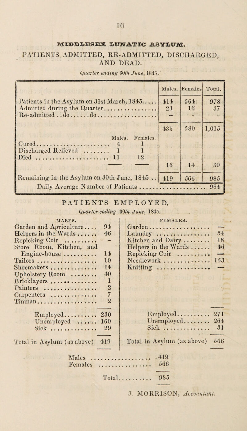 MIBBIiUSEX litres-ATIC ASYLUM. PATIENTS ADMITTED, RE-ADMITTED, DISCHARGED, AND DEAD. Quarter ending 30th June, 1845. Males. Females Total. Patients in the Asylum on 31st March, 1845. 414 564 978 Admitted during the Quarter. 21 16 37 Re-admitted .. do...... do... — - - - Males. Females. C ured. 4 1 Discharged Relieved . 1 1 Died .. 11 12 435 580 1,015 16 14 30 Remaining in the Asylum on 30th June, 1845 .. 419 566 985 Daily Average Number of Patients .. . 984 PATIENTS EMPLOYED, Quarter ending 30th June, 1845. MALES. Garden and Agriculture.... 94 Helpers in the Wards. 46 Repicking Coir . - Store Room, Kitchen, and Engine-house. 14 Tailors. 10 Shoemakers. 14 Upholstery Room . 40 Bricklayers. 1 Painters . 2 Carpenters . 7 Tinman. 2 Employed. 230 Unemployed . 160 Sick . 29 Total in Asylum (as above) 419 FEMALES. Garden. — Laundry .. <54 Kitchen and Dairy. 18 Helpers in the Wards. 46 Repicking Coir . — Needlework. 153 Knitting . — Employed. 271 Unemployed. 264 Sick .. 31 Total in Asylum (as above) 566 Males .419 Females . 566 Total.. 985 J. MORRISON, Accountant.