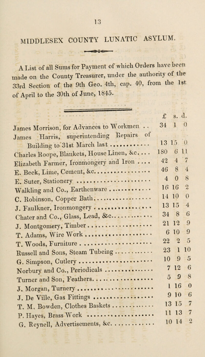 1 MIDDLESEX COUNTY LUNATIC ASYLUM, A List of all Sums for Payment of which Orders have been made on the County Treasurer, under the authority of the 33rd Section of the 9th Geo. 4th, cap. 40, from the 1st of April to the 30th of June, 1845. James Morrison, for Advances to W orkmen . . James Harris, superintending Repairs of Building to 31st March last .. Charles Roope, Blankets, House Linen, kc. .. . Elizabeth Farmer, Ironmongery and Iron- E. Beck, Lime, Cement, kc. E. Suter, Stationery . Walkling and Co., Earthenware.* *- C. Robinson, Copper Bath. J. Faulkner, Ironmongery... Chater and Co., Glass, Lead, &c. J. Montgomery, Timber. T. Adams, Wire Work .. T. Woods, Furniture...* * * Russell and Sons, Steam Tubeing. G. Simpson, Cutlery.' Norbury and Co., Periodicals. Turner and Son, Feathers. J. Morgan, Turnery.* • J. De Ville, Gas Fittings... T. M. Bowden, Clothes Baskets. P. Hayes, Brass W ork ... *. G. Reynell, Advertisements, kc. £ s. d, 34 1 0 13 15 0 180 6 II 42 4 7 46 8 4 4 0 8 16 16 2 14 10 0 13 15 4 34 8 6 21 12 9 6 10 9 22 2 5 23 1 10 10 9 5 7 12 6 5 9 8 l 16 0 9 10 6 13 15 7 11 13 7 10 14 2