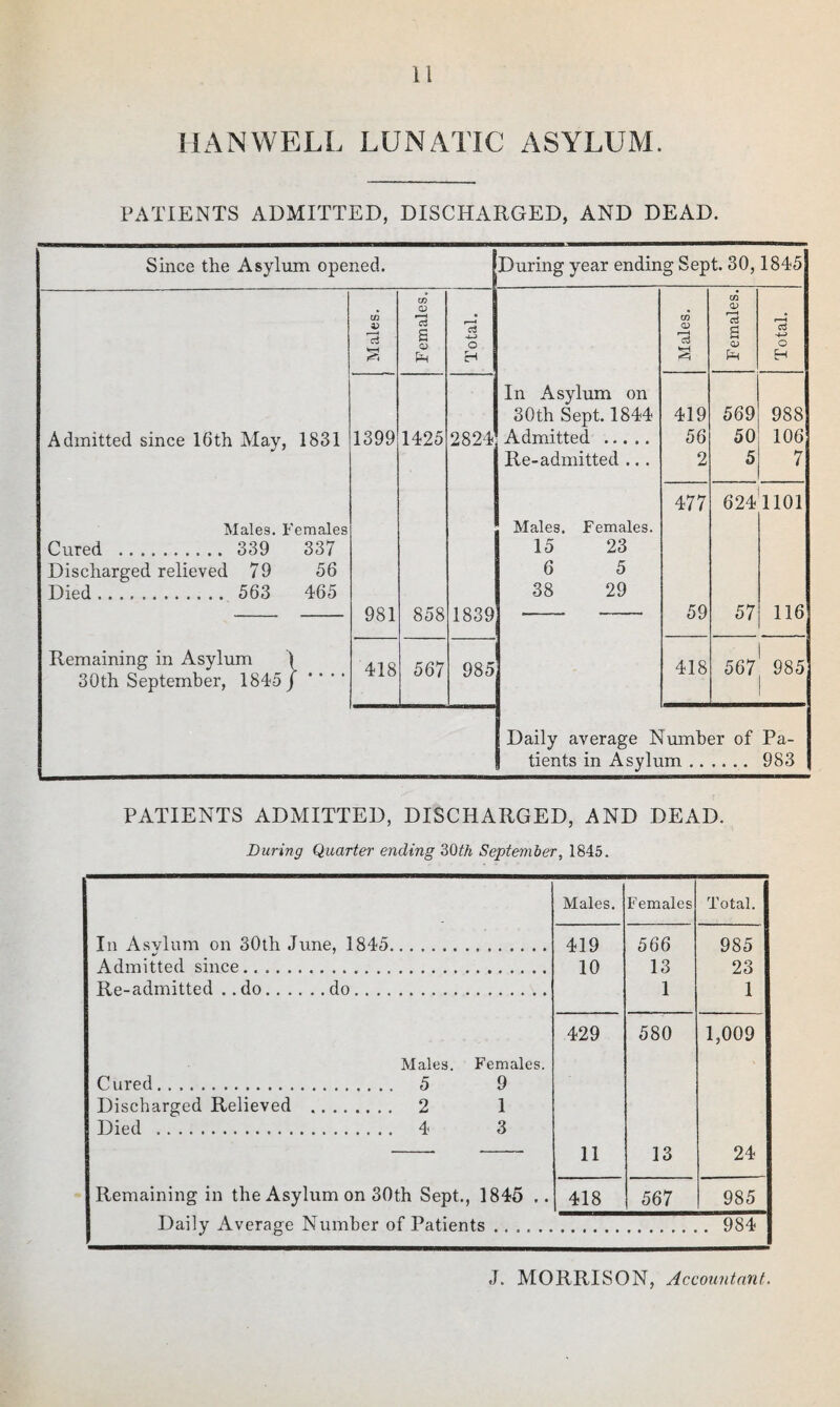 HAN WELL LUNATIC ASYLUM. PATIENTS ADMITTED, DISCHARGED, AND DEAD. Since the Asylum opened. During year ending Sept. 30, 1845 Males. i Females. Total. J Males. Females. Total. In Asylum on 30th Sept. 1844 419 569 988 Admitted since 16th May, 1831 1399 1425 2824 Admitted . 56 50 106 Re-admitted ... 2 5 7 477 6241101 Males. Females Males. Females. Cured . 339 337 15 23 Discharged relieved 79 56 6 5 Died. 563 465 981 858 1839 38 29 59 57 116 Remaining in Asylum 1 30th September, 1845/ 418 567 985 418 567 985 Daily average Number of Pa- tients in Asylum .. 983 PATIENTS ADMITTED, DISCHARGED, AND DEAD. During Quarter ending 30th September, 1845. Males. Females Total. In Asylum on 30th June, 1845. 419 566 985 Admitted since. 10 13 23 Re-admitted .. do.do. 1 1 429 580 1,009 Males. Females. Cured. 5 9 Discharged Relieved . 2 1 Died ... 4 3 11 13 24 Remaining in the Asylum on 30th Sept., 1845 .. 418 567 985 Daily Average Number of Patients ...... . 984 J. MORRISON, Accountant.